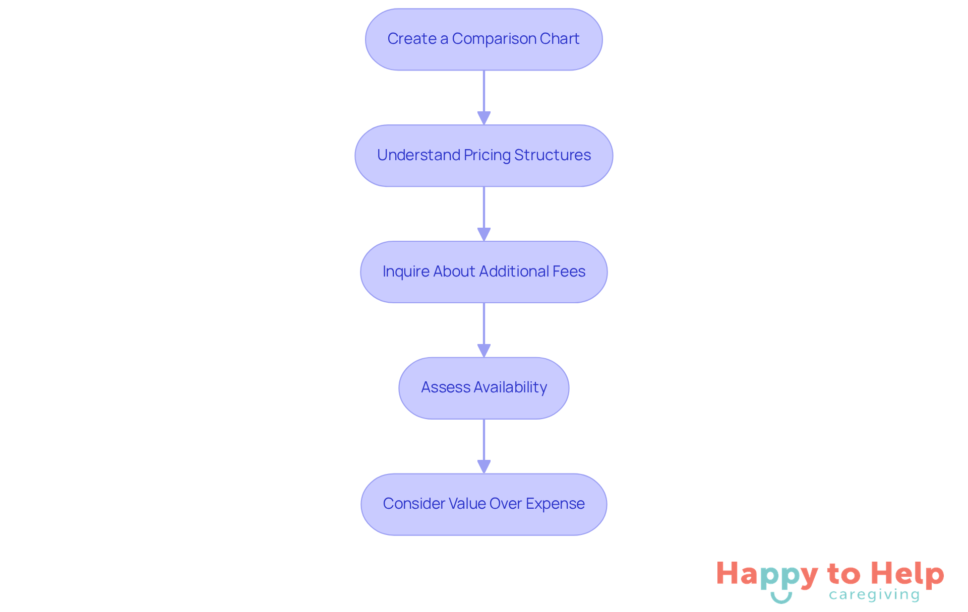 Each box represents a step in the process of choosing an elderly care provider. Follow the arrows to see how to navigate through the comparison effectively.