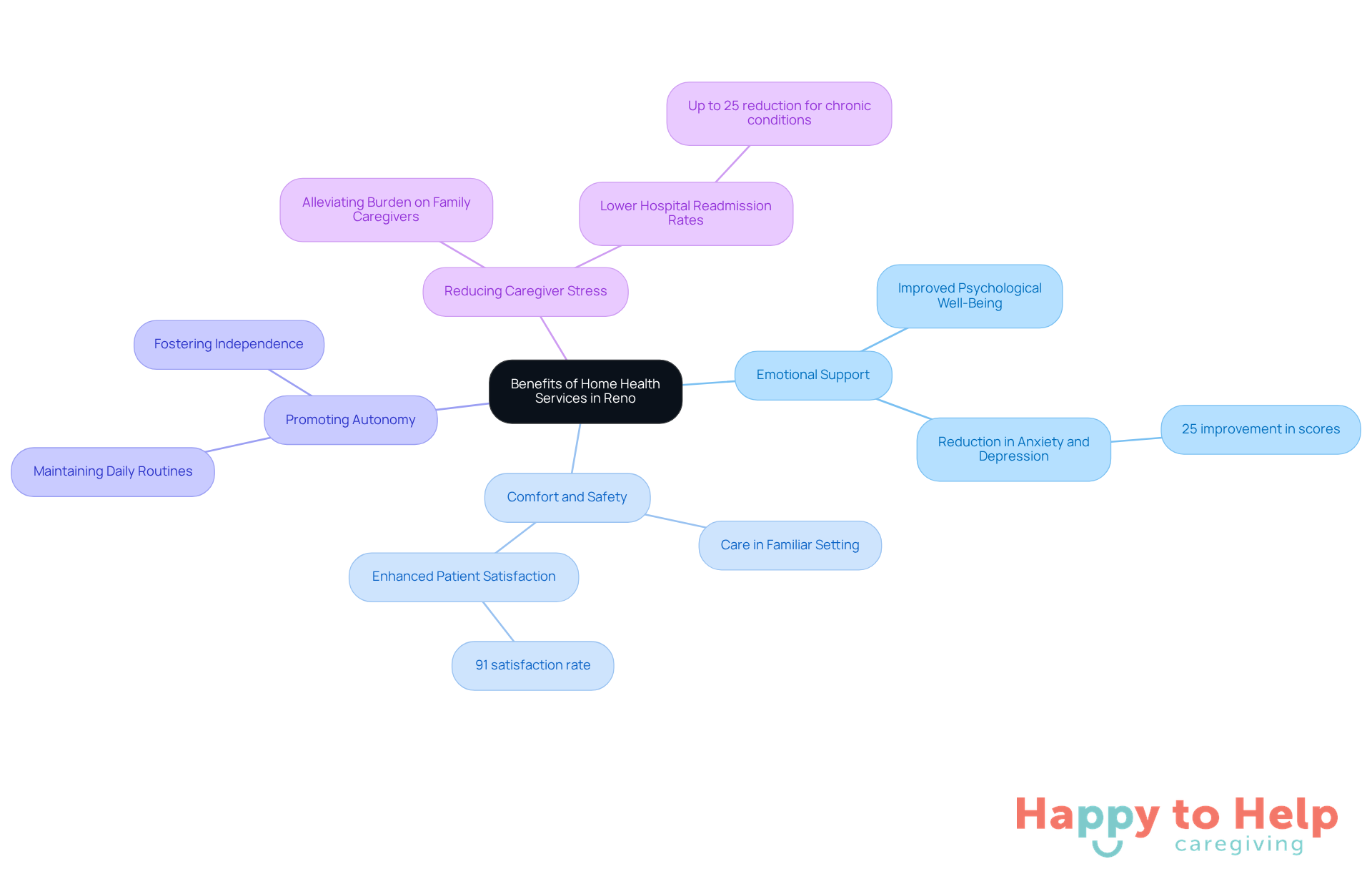 The central node represents the overall theme, while the branches show specific benefits. Each benefit can be explored further through sub-points, illustrating how home health services enhance quality of life.