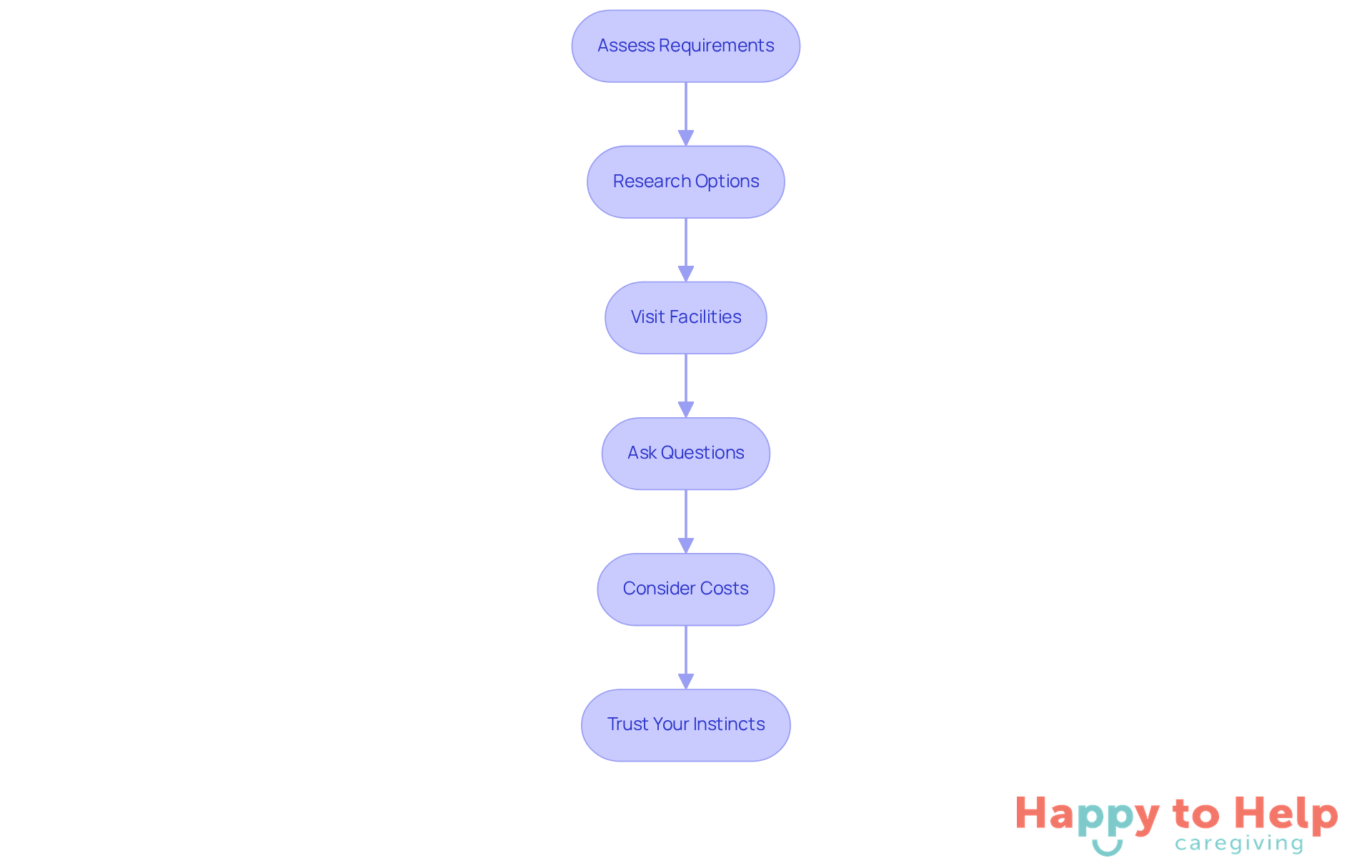 Each box represents a step in the process of choosing eldercare. Follow the arrows to see how to navigate from assessing needs to making a final decision.