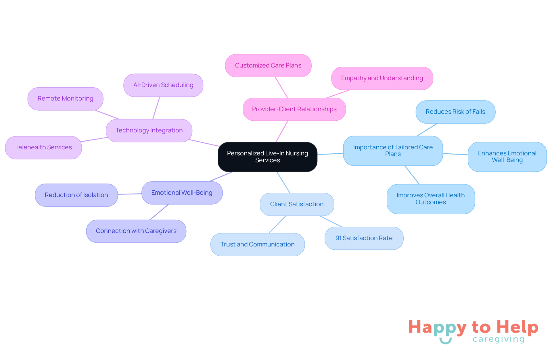 The central node represents the main theme, while the branches illustrate key aspects of personalized care. Each branch highlights important factors that contribute to effective caregiving, making it easy to understand the interconnectedness of these elements.