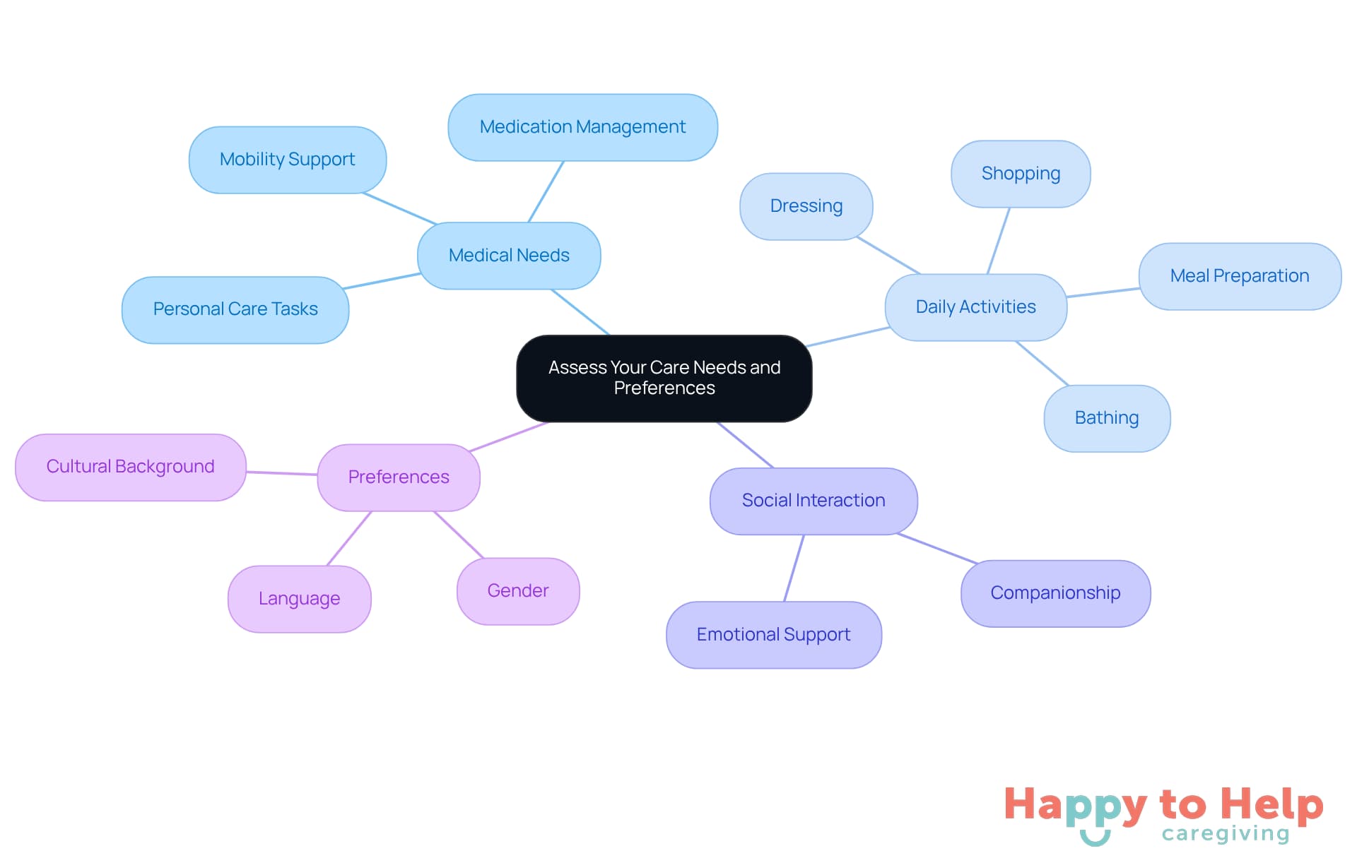 The central node represents the overall goal of assessing care needs. Each branch shows a different category of needs, with further details branching out to illustrate specific aspects within those categories.