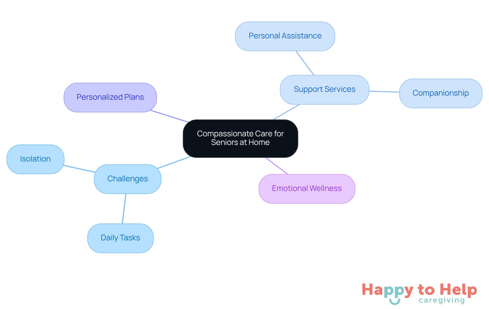 The center represents the main theme of care for seniors, with branches showing the challenges they face and the services provided to help them. Each color-coded branch highlights a different aspect of care, making it easy to see how they connect.