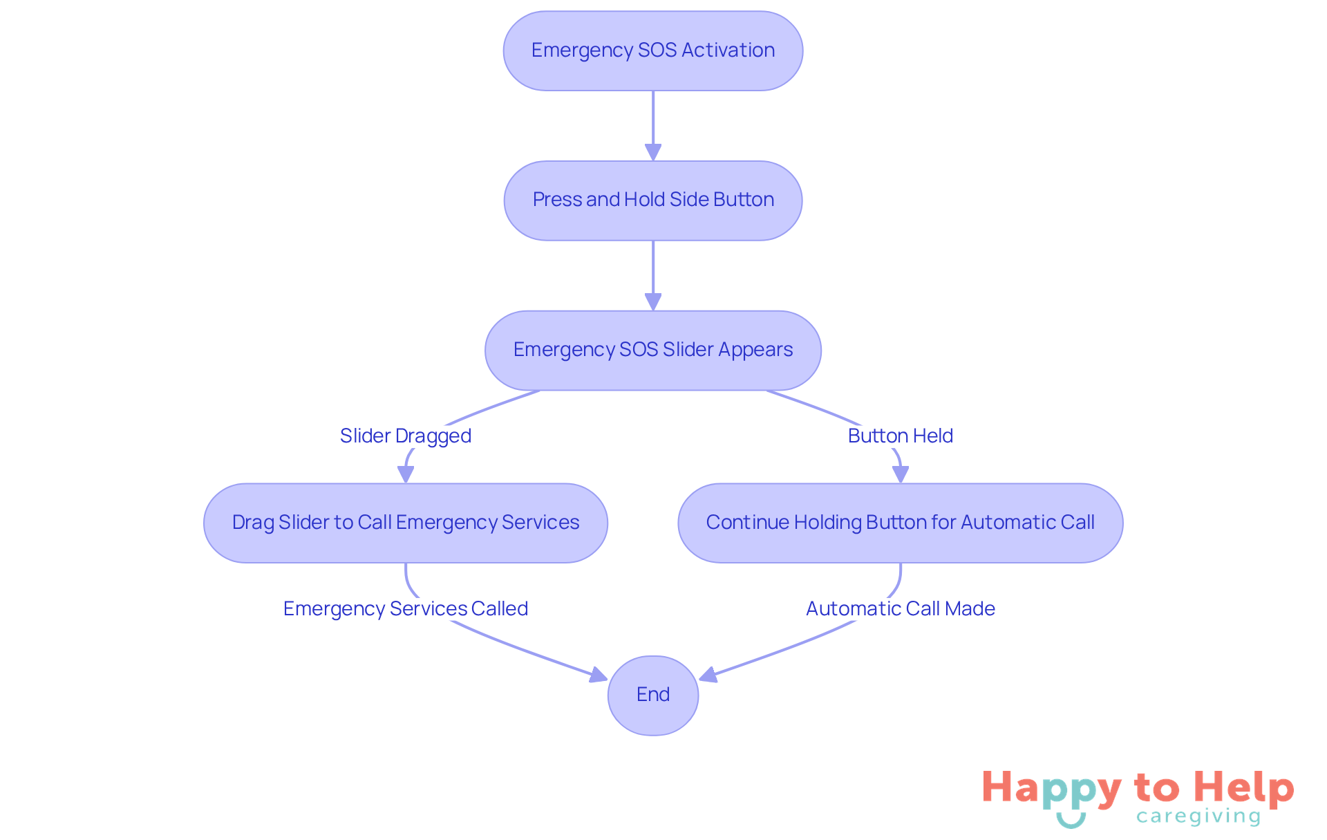 Follow the arrows to see how to activate the Emergency SOS feature. Each step guides you through the process of getting help quickly, ensuring safety for seniors in emergencies.