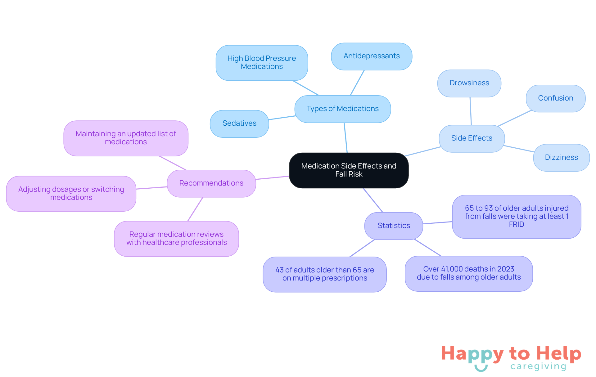 The central node represents the main topic, while branches show different aspects of how medications can lead to falls. Each color-coded branch helps you see the connections between medication types, their side effects, relevant statistics, and recommendations for safer management.