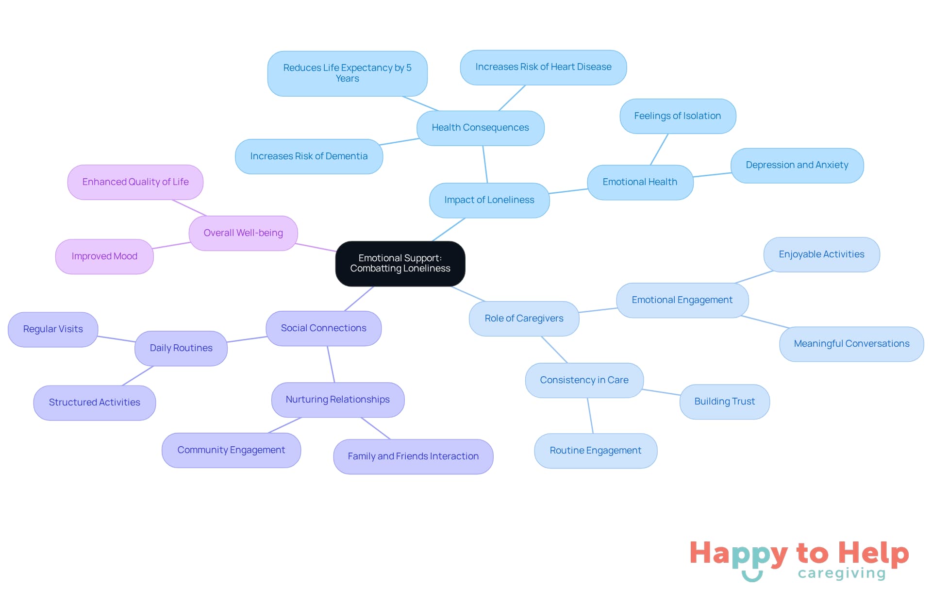 The central idea is about combating loneliness through emotional support. Each branch represents a key aspect of this topic, showing how they connect and contribute to the overall goal of enhancing seniors' well-being.