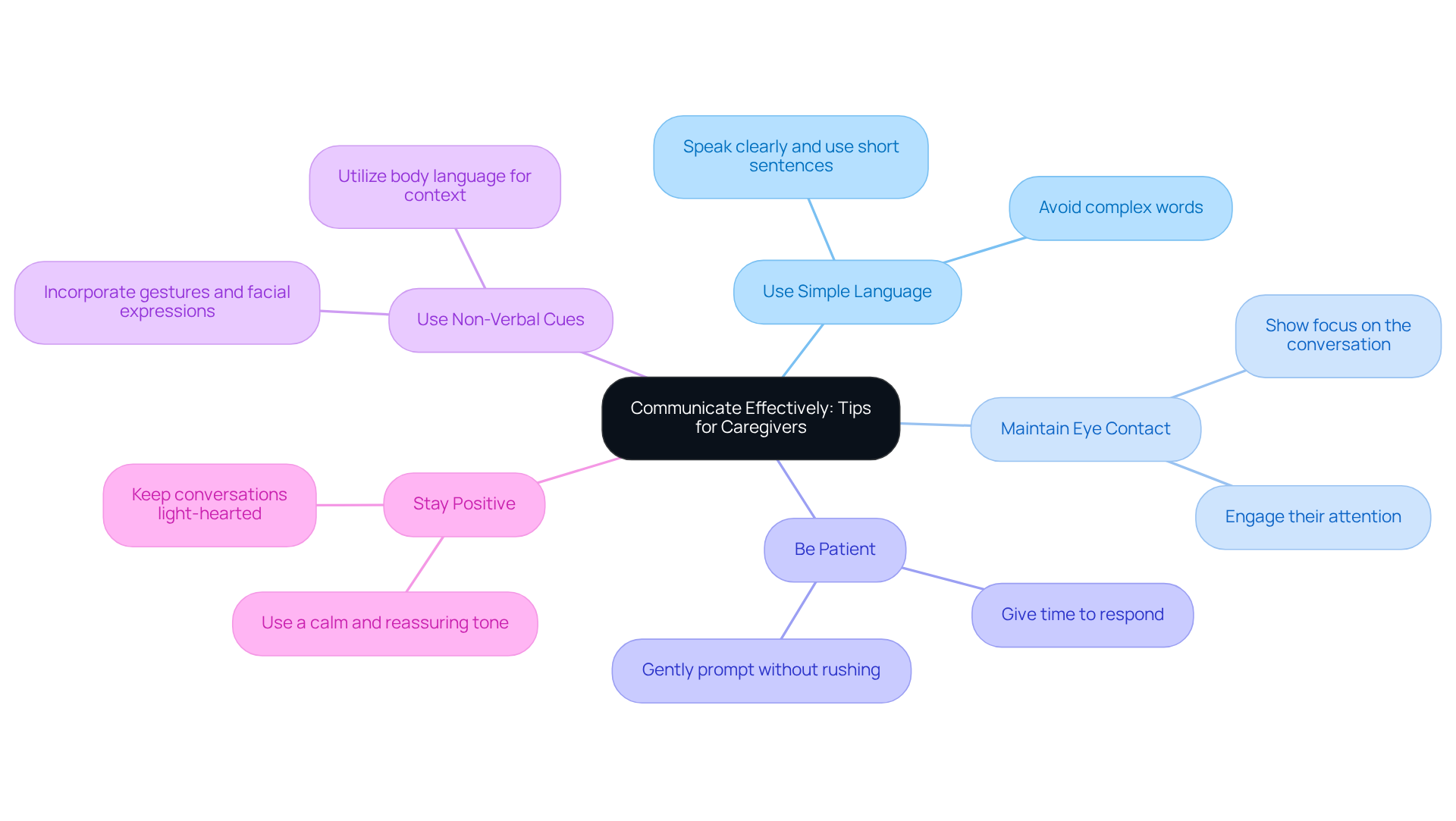 Each branch represents a strategy for effective communication — follow the branches to explore each tip and how it supports caregivers in connecting with parents dealing with early dementia.