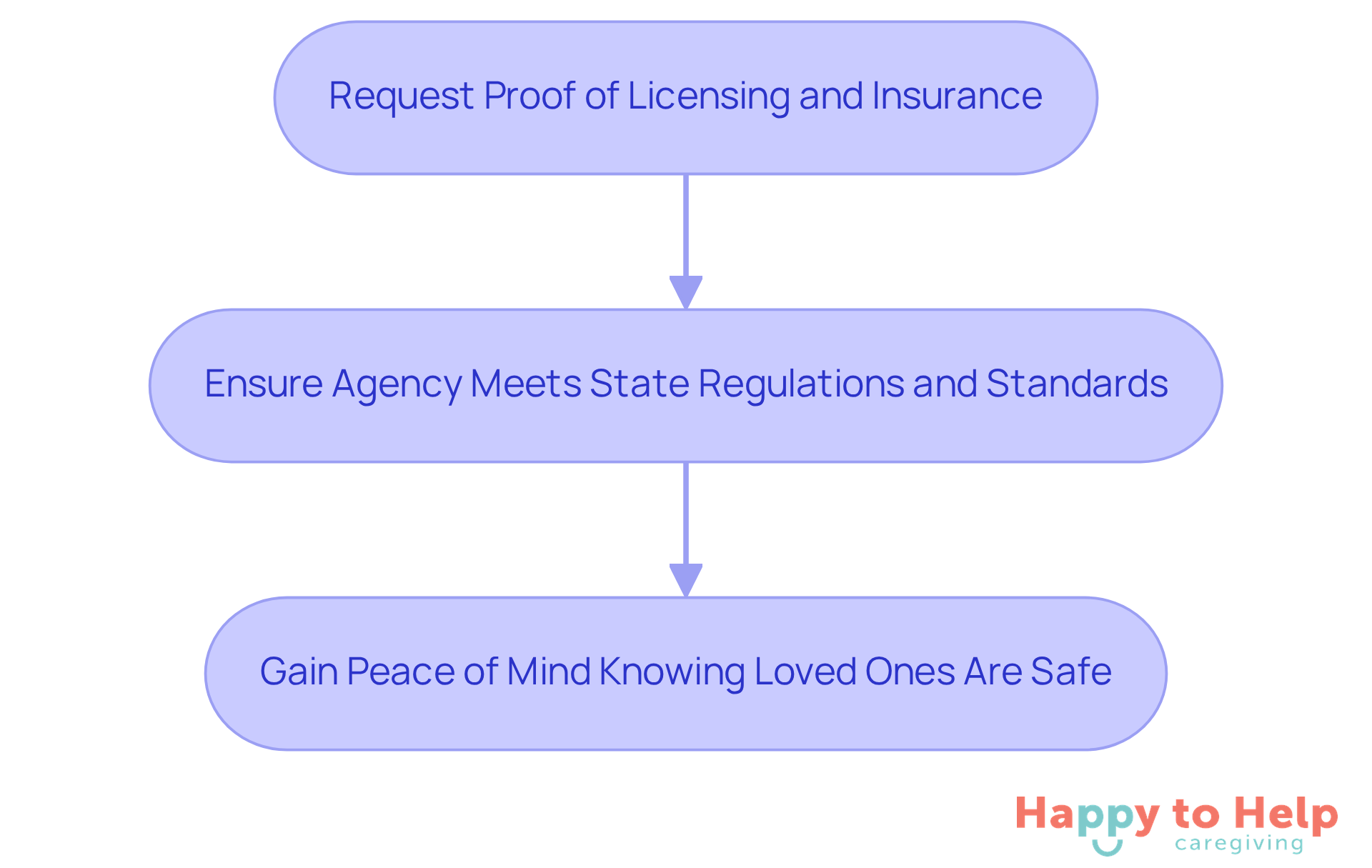 Follow the arrows from one step to the next to ensure the agency is licensed and insured, helping you feel secure about your choice.