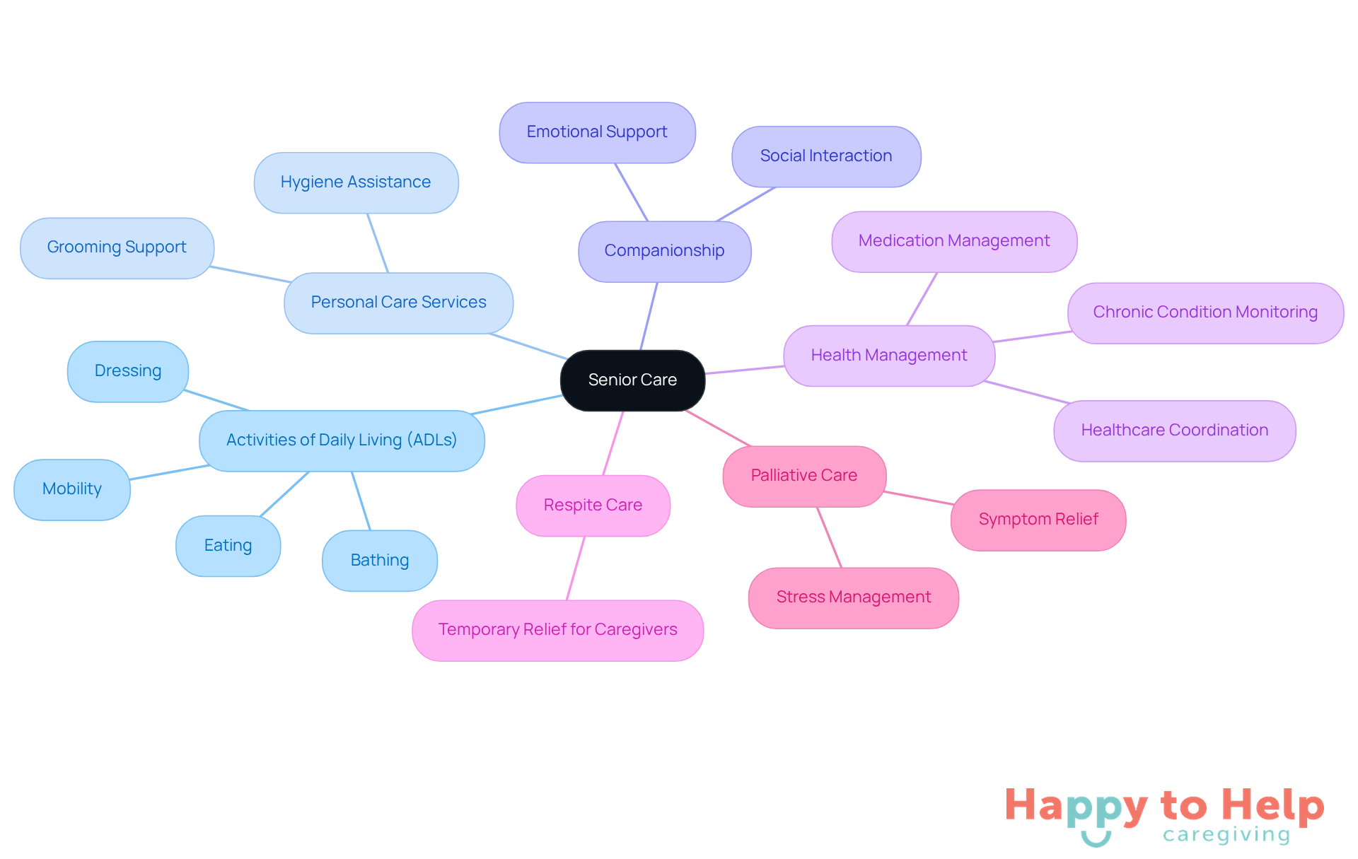 The center represents the overall theme of senior care, while the branches show different services available. Each service is crucial for supporting the well-being of seniors, and the descriptions help clarify their importance.