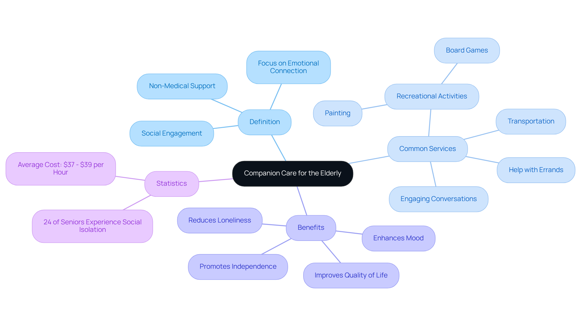 This mindmap starts from the central idea of companion care and expands into various aspects that define and support it. Each branch represents a different element, showing how they relate to the core concept.