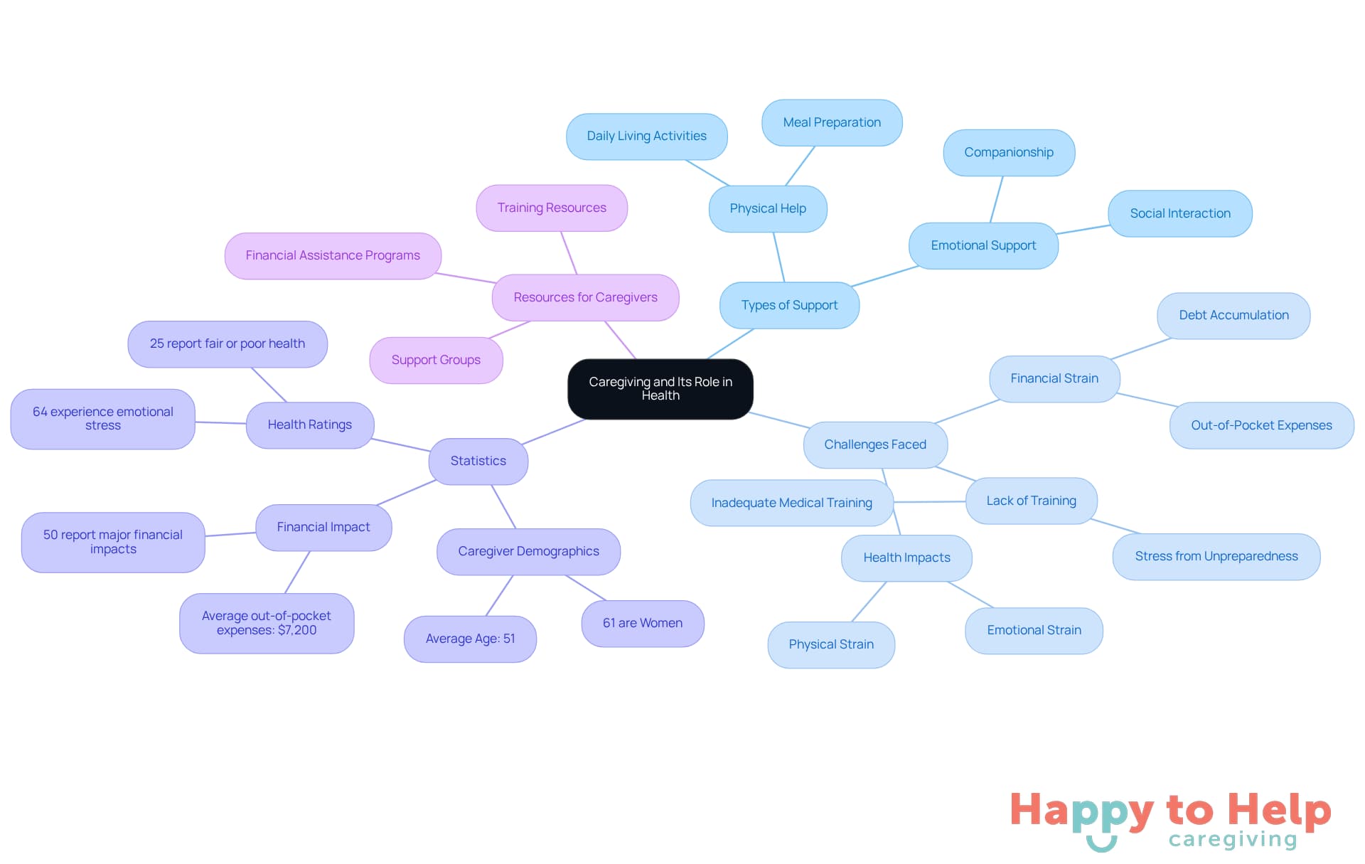 The central node represents caregiving, with branches showing different aspects like the types of support caregivers provide, the challenges they encounter, and helpful resources. Each color-coded branch helps you see how these elements connect.