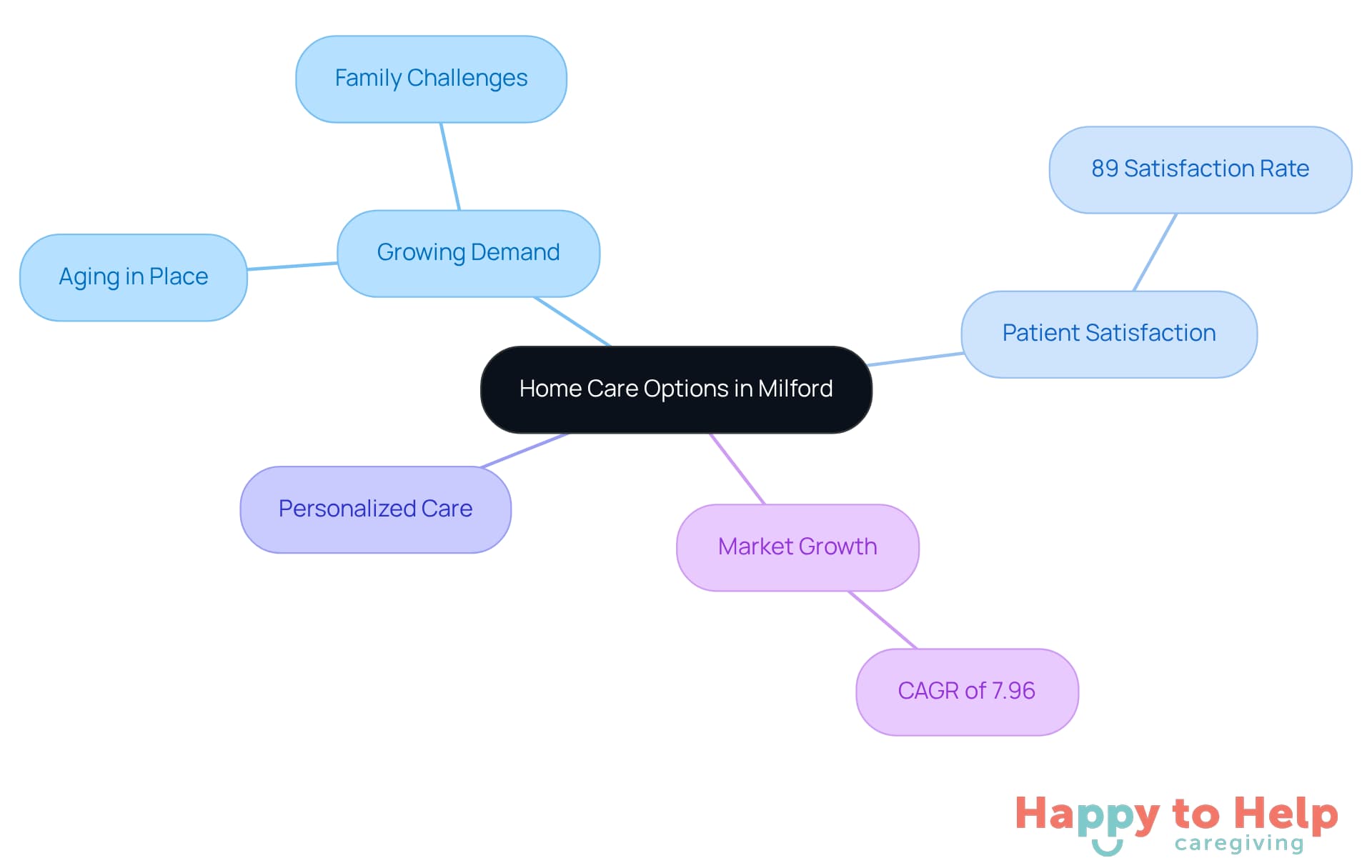 The central node represents the main topic, while branches show key themes and statistics related to home care. Each color-coded branch helps you quickly identify different aspects of the home care landscape.