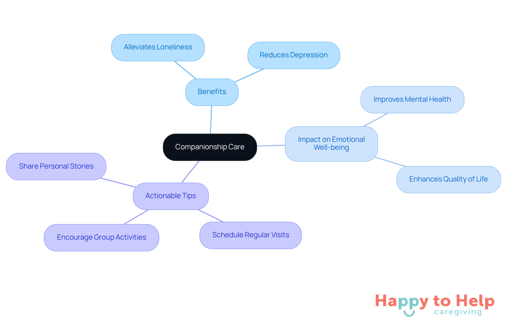 The central node represents companionship care, while the branches show its benefits, impact on emotional health, and practical tips for caregivers. Follow the branches to understand how each aspect contributes to reducing feelings of isolation.