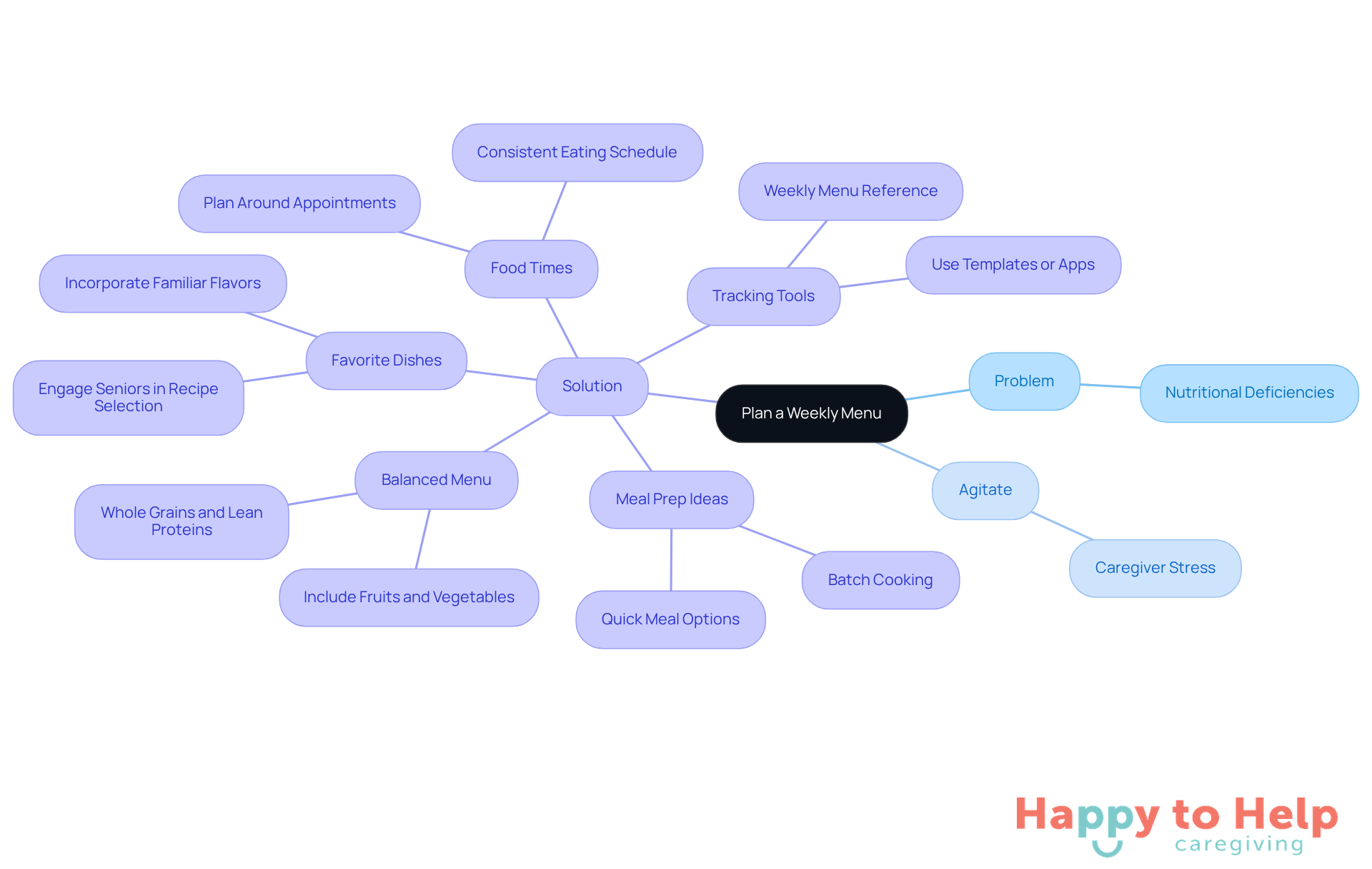 The center represents the main topic of planning a weekly menu. The branches show the problem and its effects, while the solutions provide actionable tips to help caregivers ensure seniors receive balanced meals.