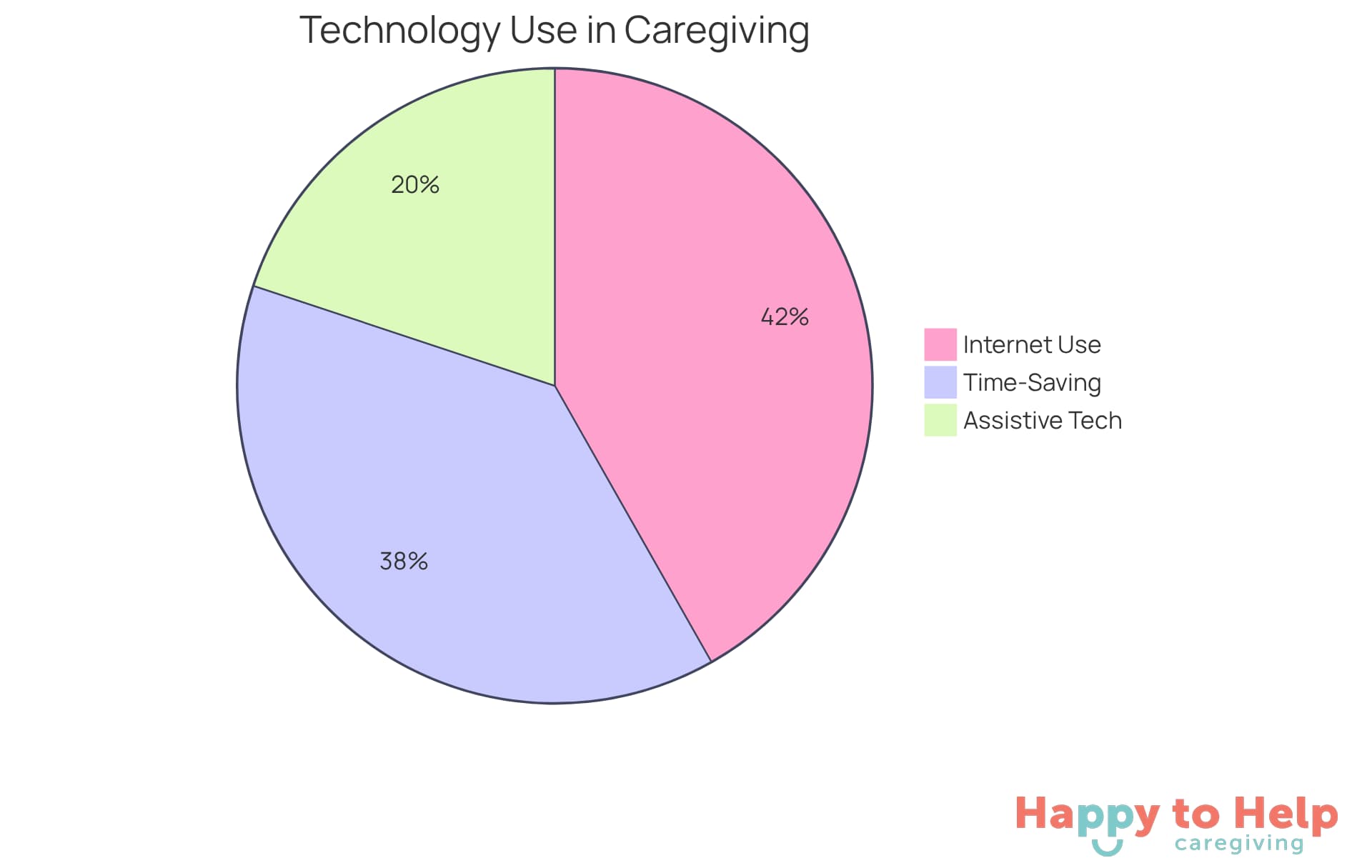 Each slice of the pie shows how many caregivers are using technology for specific purposes - the larger the slice, the more caregivers are benefiting from that aspect of technology.