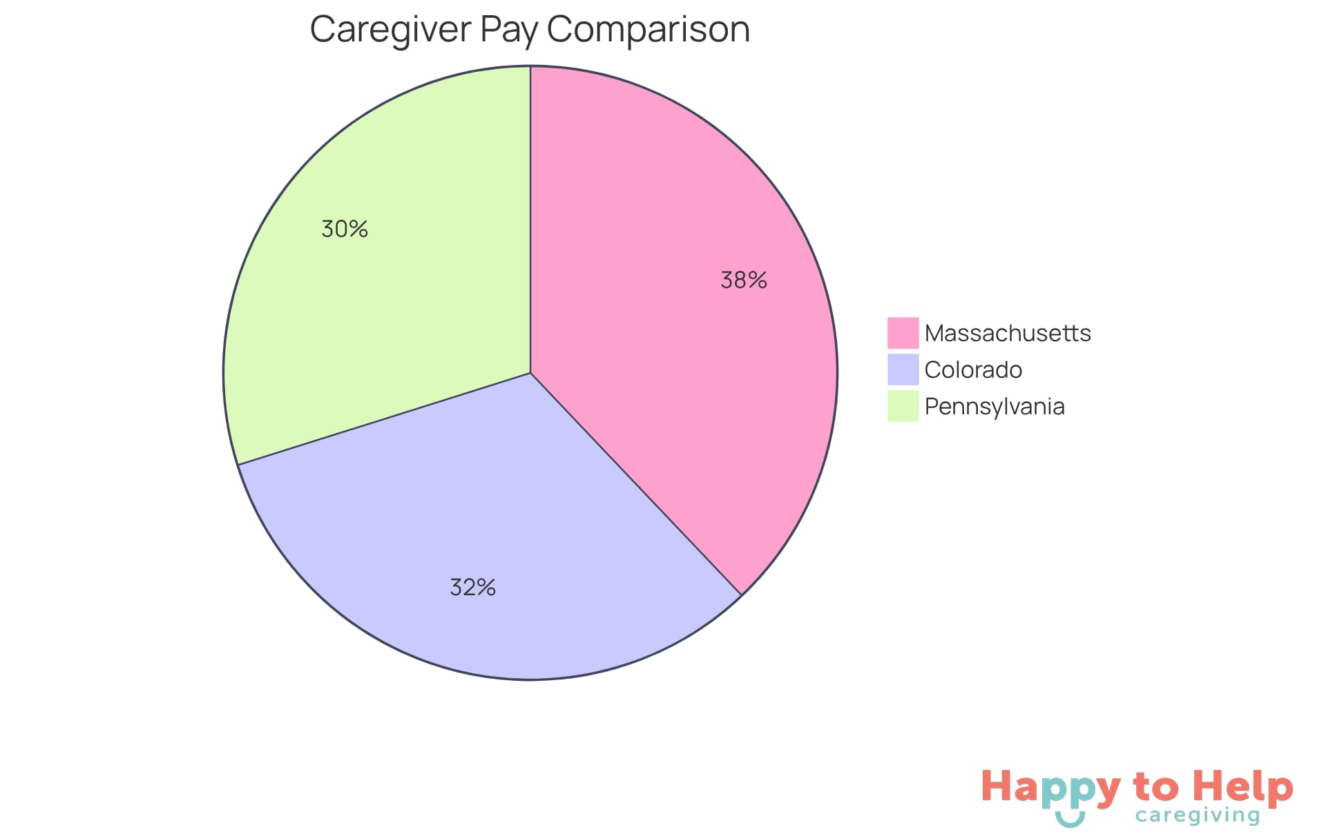 Each slice of the pie shows the average hourly rate for caregivers in different states. The larger the slice, the higher the pay in that state, highlighting the disparities in compensation.