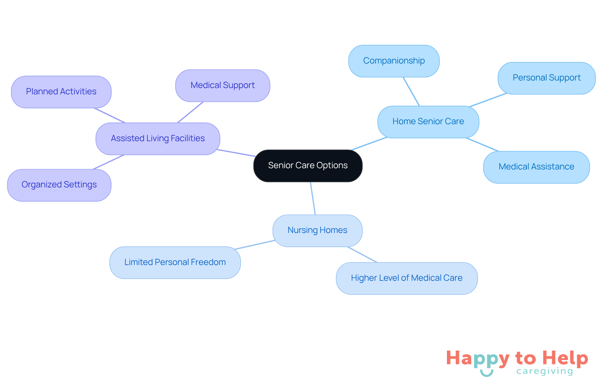 The central node represents the main topic of senior care, with branches showing different care types and their specific features. Each color-coded branch helps differentiate between the options, making it easy to see how they relate to one another.