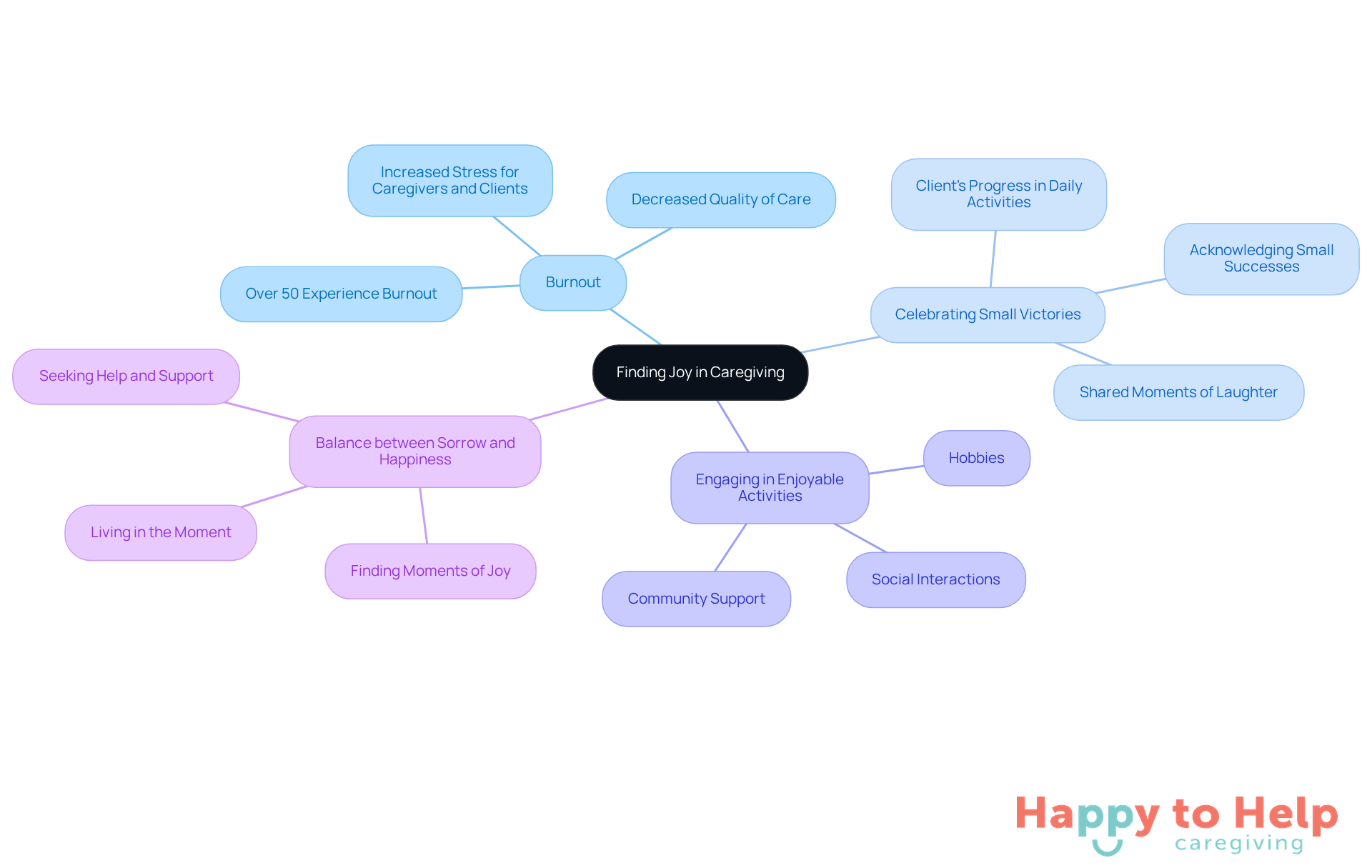 The central idea is about finding joy in caregiving. Each branch represents a key theme related to caregiving experiences, showing how they connect and support each other. The colors help differentiate between positive aspects and challenges.