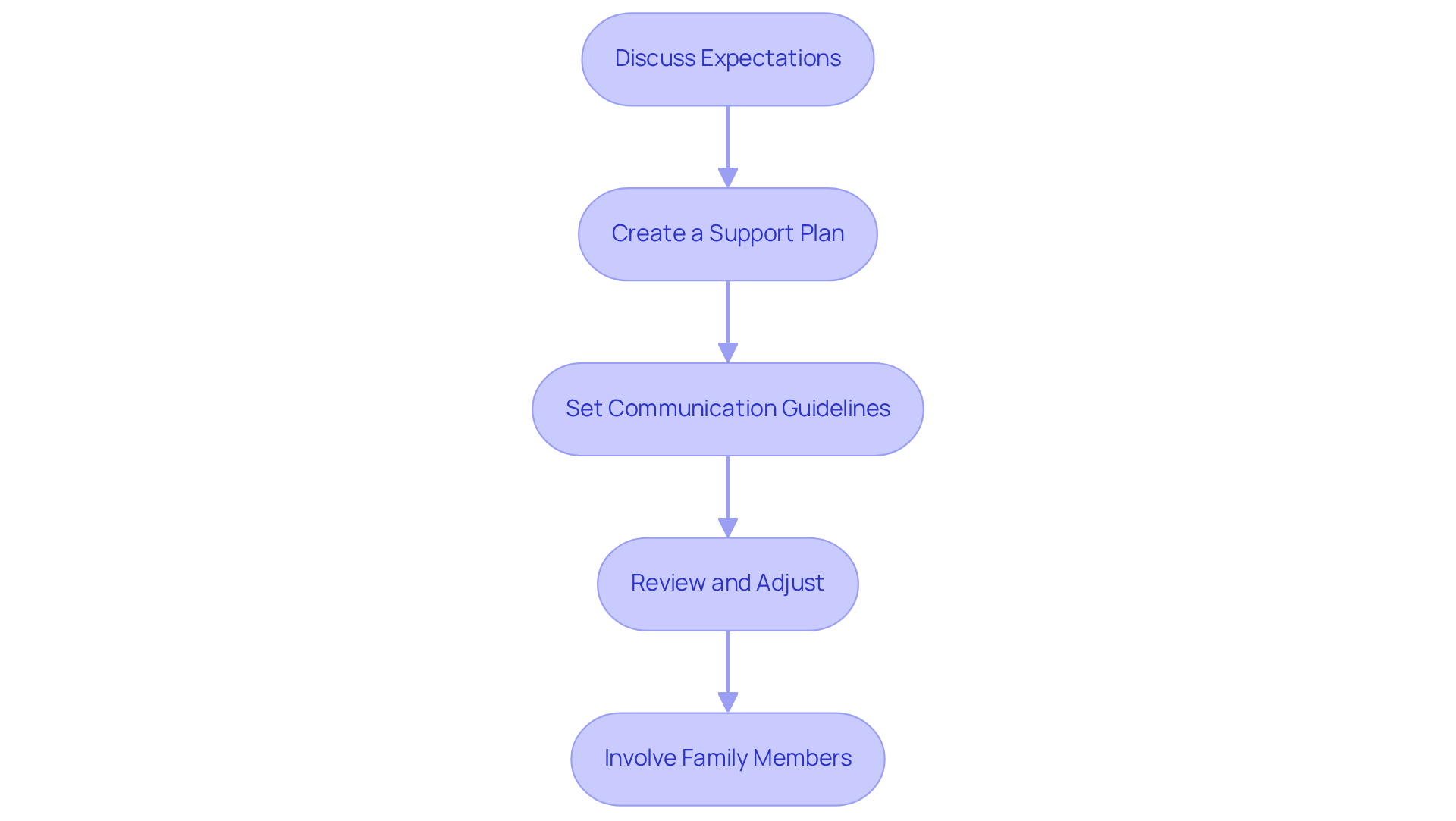 Each box represents a crucial step in the caregiver arrangement process. Follow the arrows to see how each step leads to the next, helping you create a comprehensive care plan.