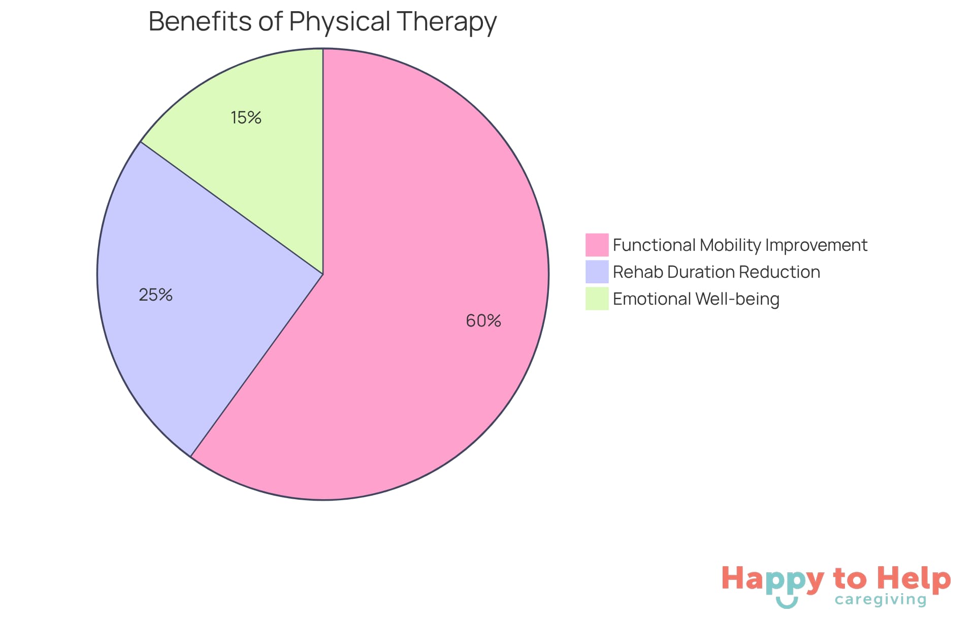 Each slice of the pie shows how much physical therapy contributes to different aspects of recovery - the larger the slice, the greater the benefit!