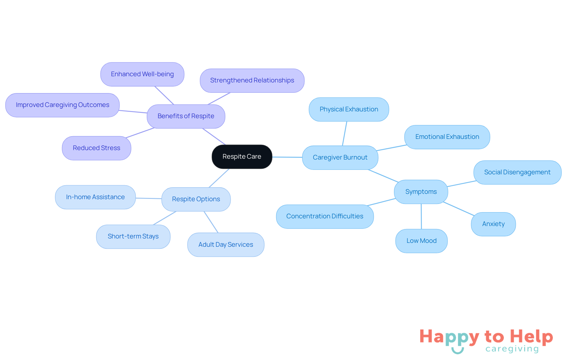 The central node represents respite care, while the branches show related topics. Each color-coded branch helps you see how caregiver burnout, options for respite, and benefits are interconnected.