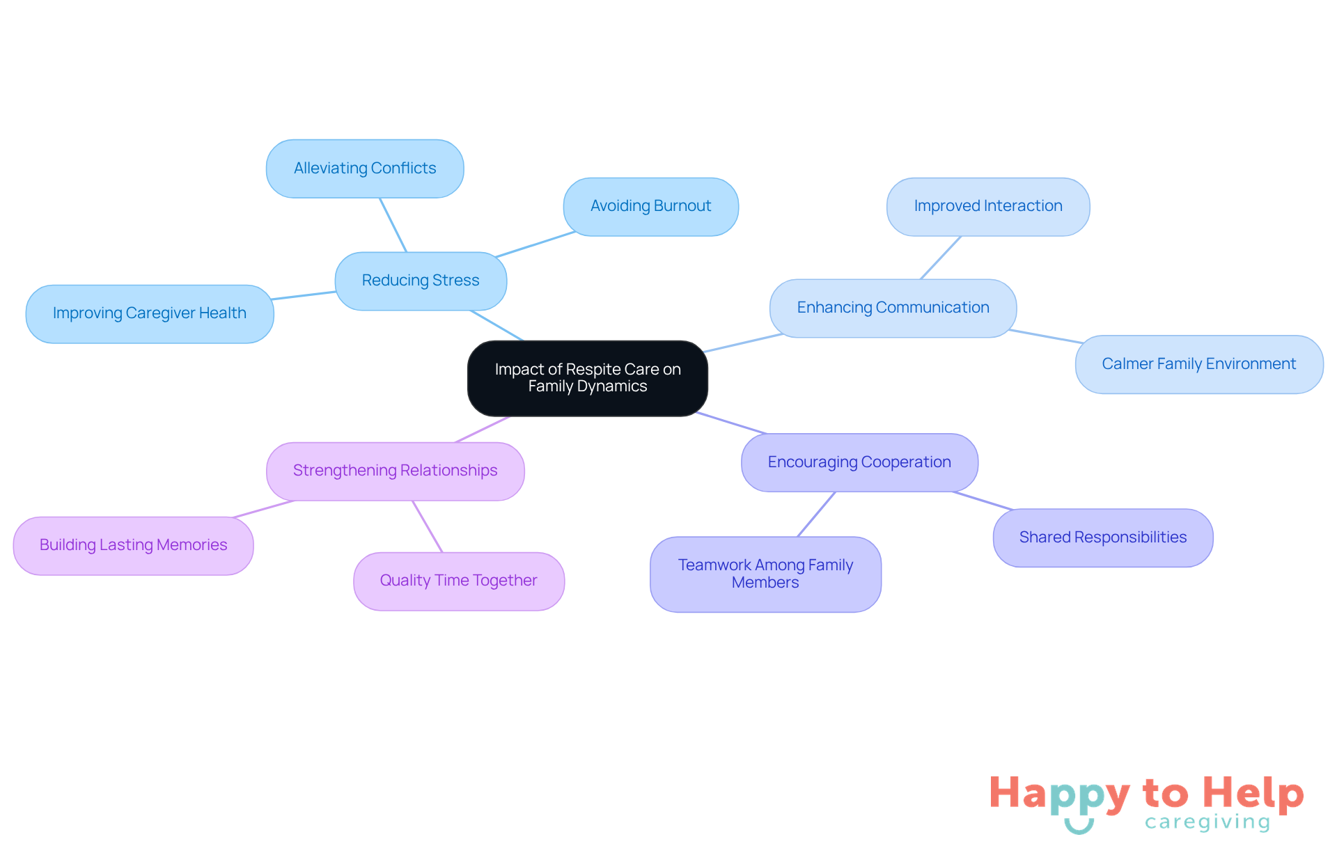 The central node represents the main topic, while the branches show how respite care positively influences various aspects of family relationships. Each sub-point provides specific benefits that contribute to a healthier family dynamic.