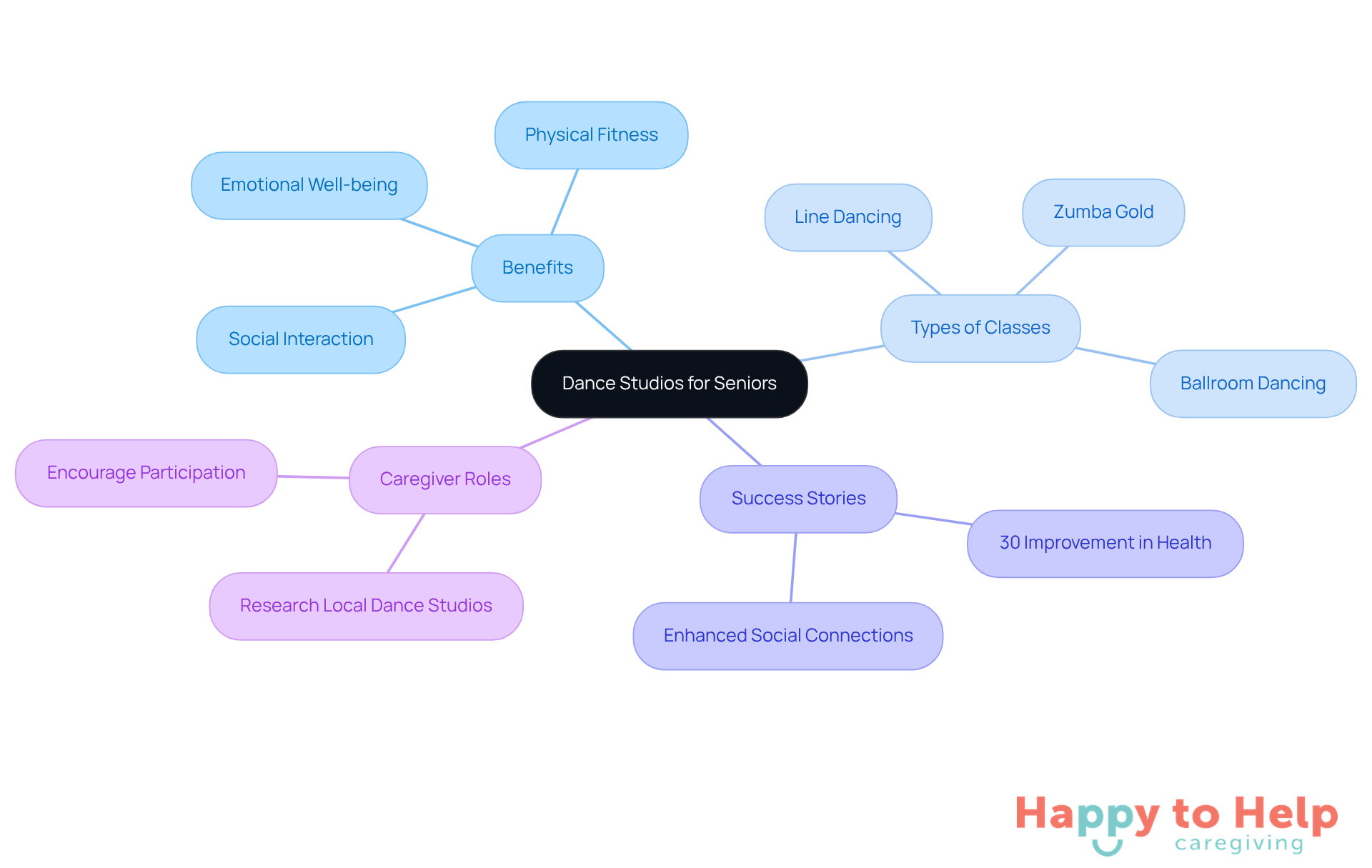 The central node represents the main topic, while the branches show the various benefits and aspects of dance classes for seniors. Each color-coded branch helps you quickly identify different areas of focus.