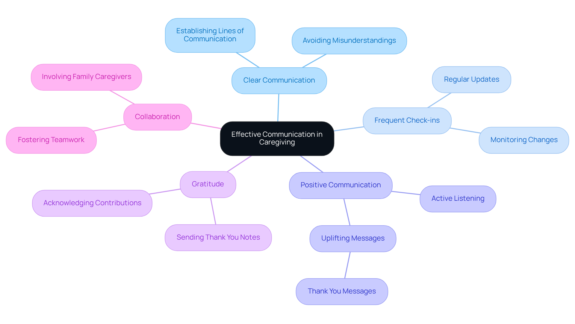 Start at the center with the main idea of effective communication, then follow the branches to explore different aspects that contribute to successful caregiving. Each branch represents a key area, and the sub-branches provide specific actions or insights related to that area.