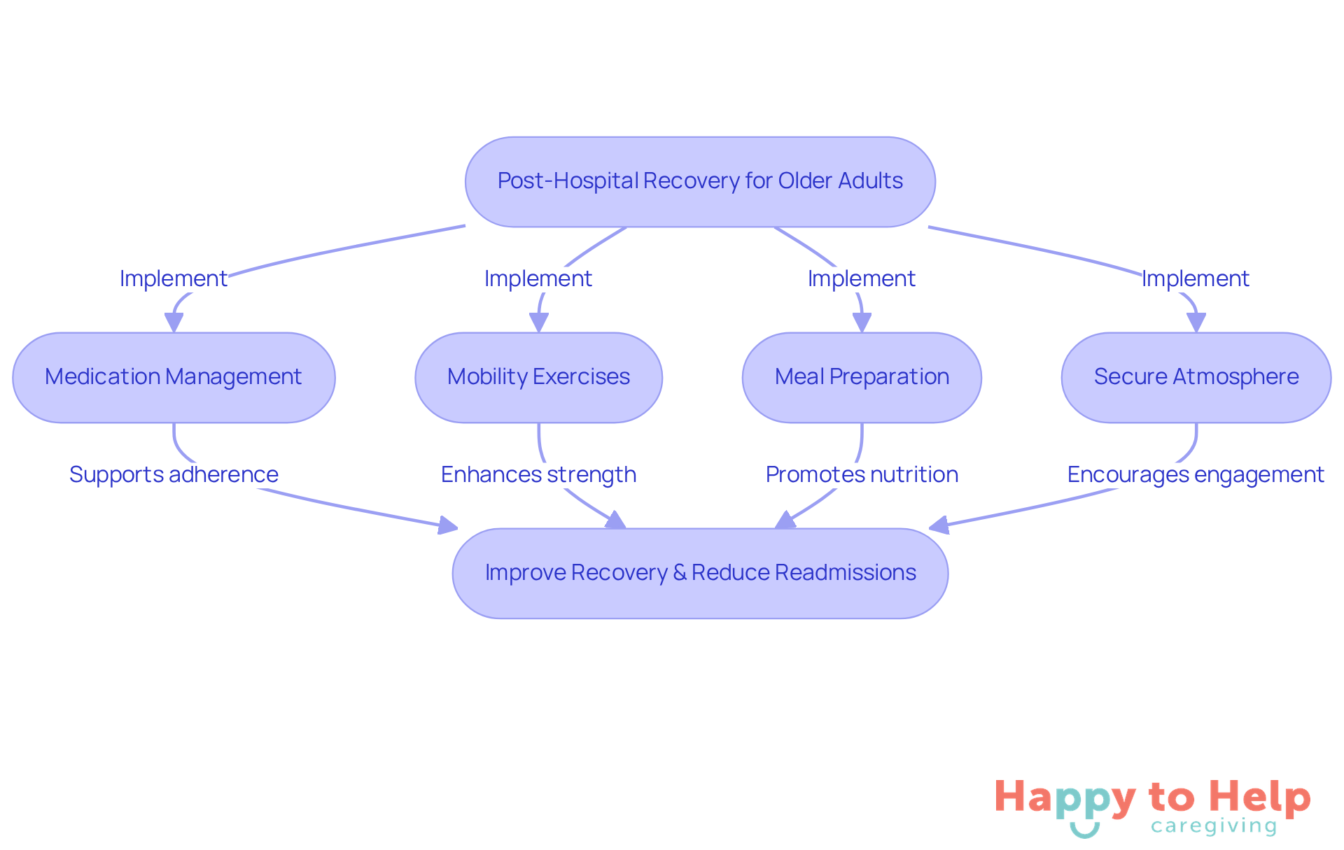 Each box represents a solution caregivers can implement to help older adults recover at home. Follow the arrows to see how these actions work together to improve recovery and prevent complications.