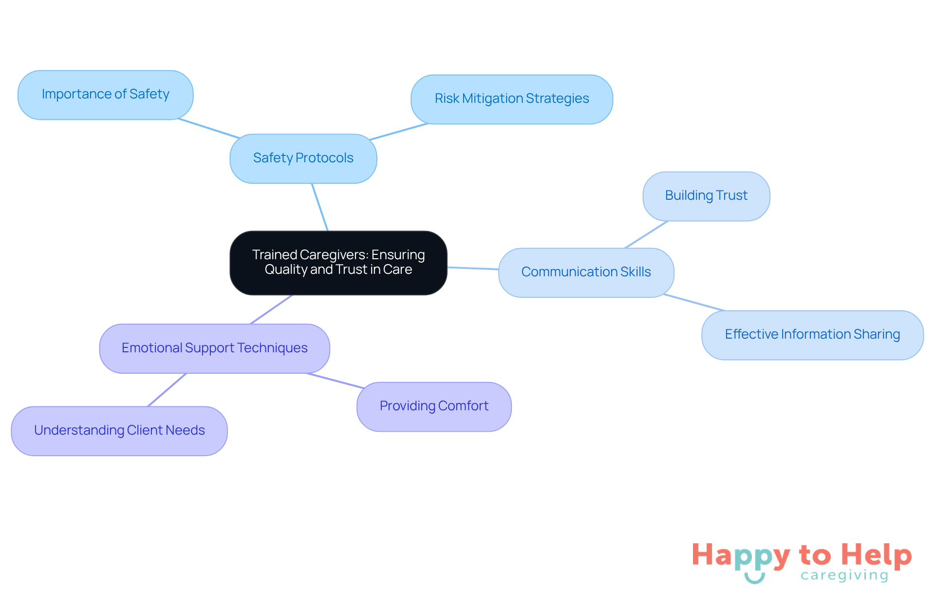 The central node represents the importance of trained caregivers, while the branches show the key training areas that help ensure quality and trust in care.