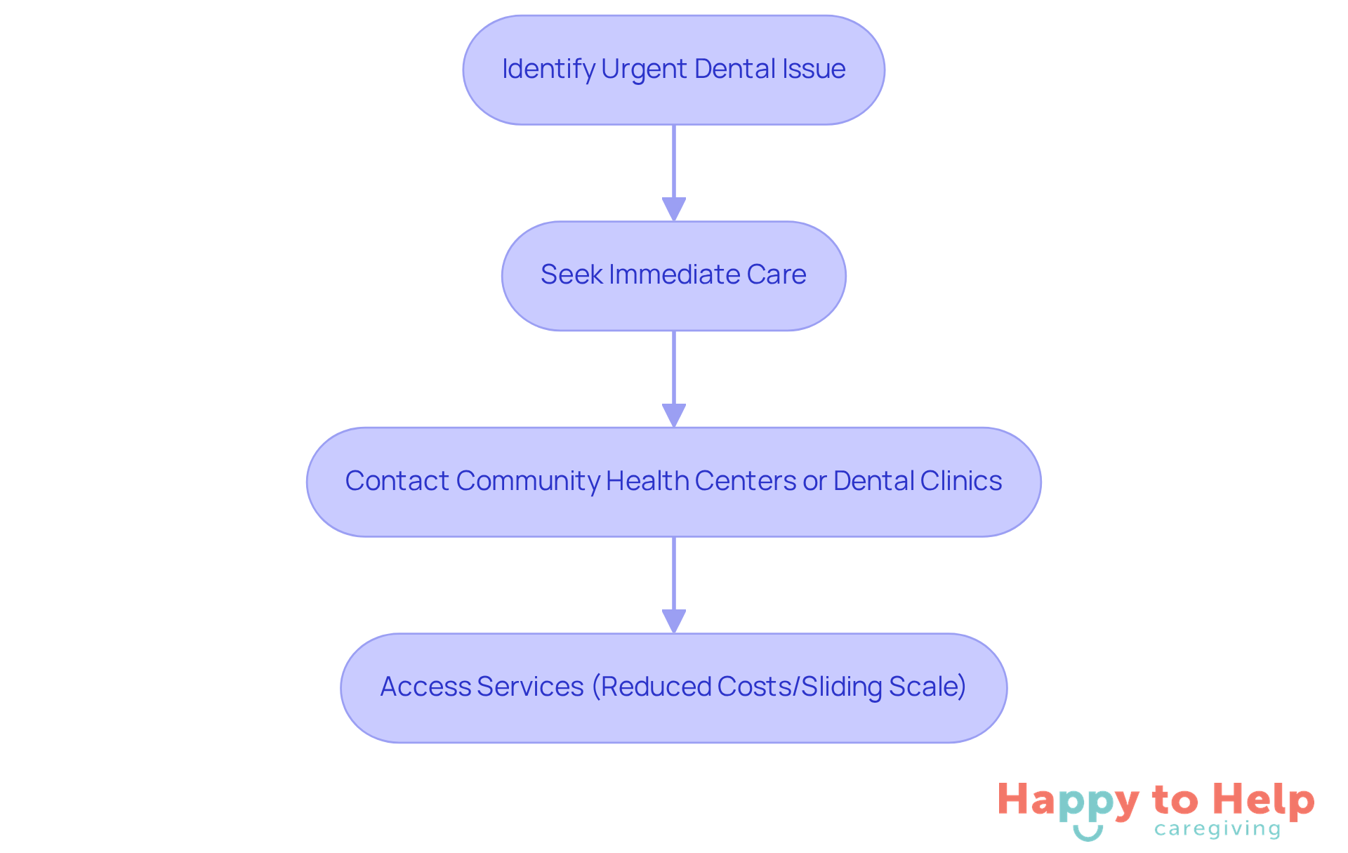 This flowchart outlines the steps caregivers should take when a senior faces a dental emergency. Start by identifying the issue, then seek care, and finally access available services.