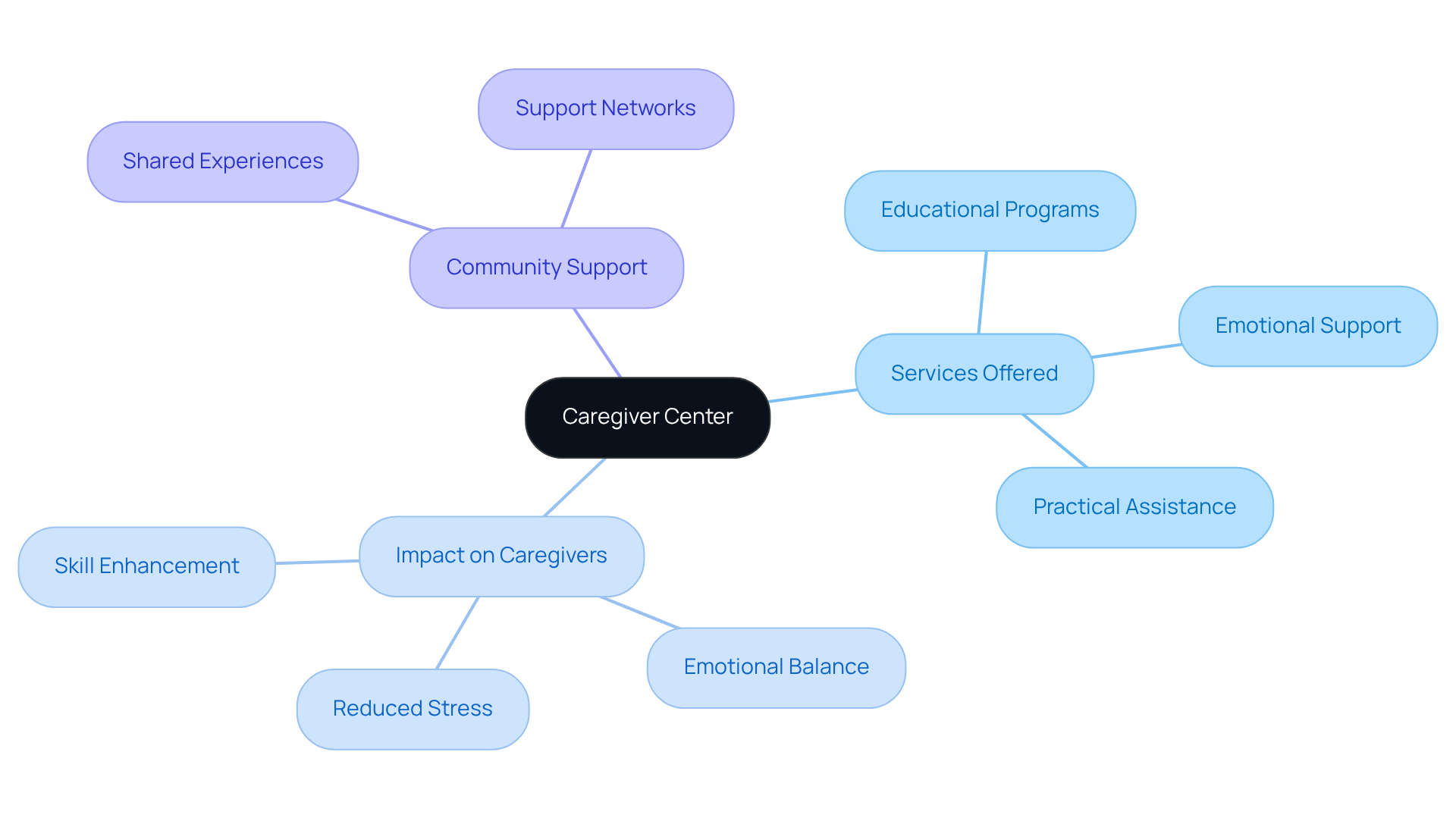 The mindmap starts with the caregiver center at the center. From there, you can follow the branches to see what services they provide and how these services positively impact caregivers, showing that you're not alone in this journey.