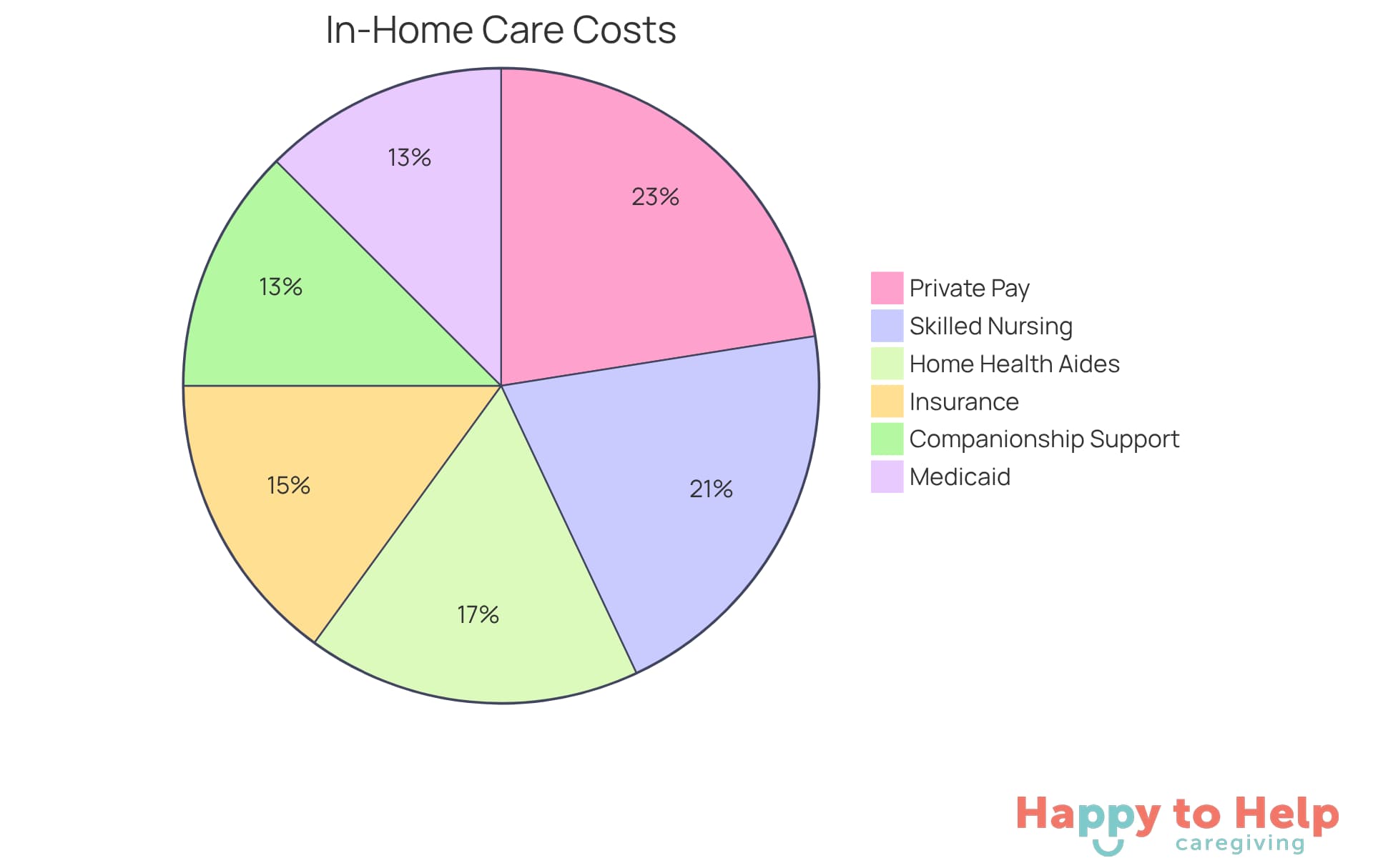 Each slice of the pie shows the cost associated with different types of in-home assistance and how families typically pay for these services. The larger the slice, the more significant the cost or payment method.
