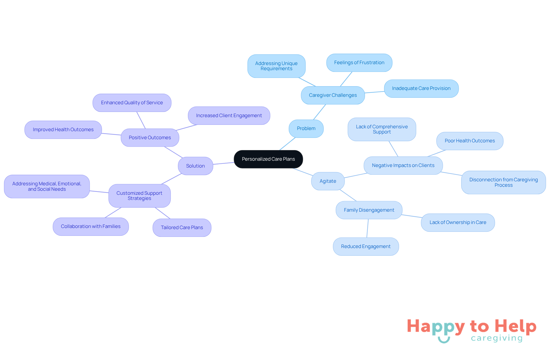 The central node represents the main topic, while the branches illustrate the problems caregivers face, the consequences of not personalizing care, and the solutions that enhance client engagement and health outcomes.