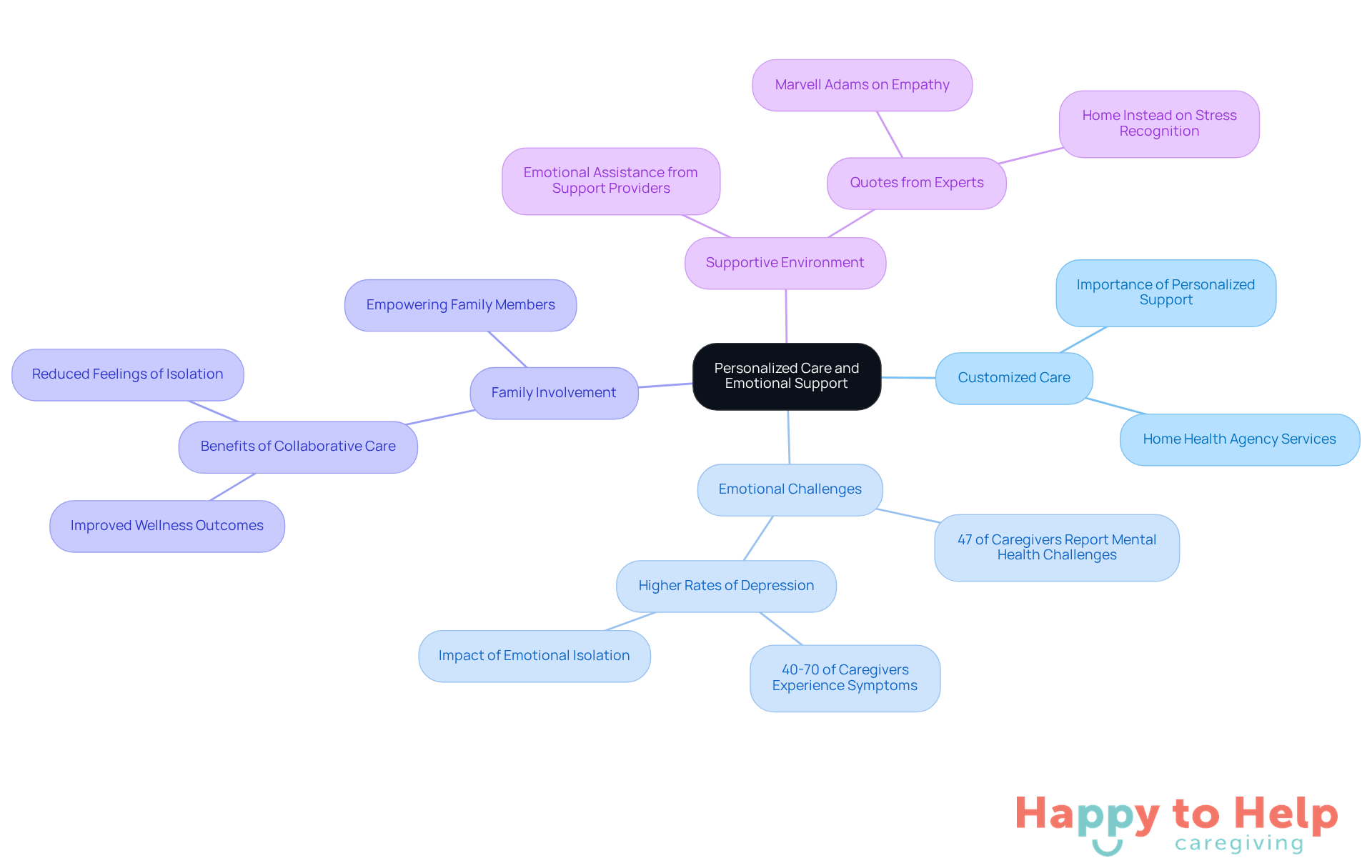 The central idea is personalized care, with branches showing different aspects like emotional challenges and family involvement. Each branch highlights important points, making it easy to see how they connect and contribute to overall well-being.