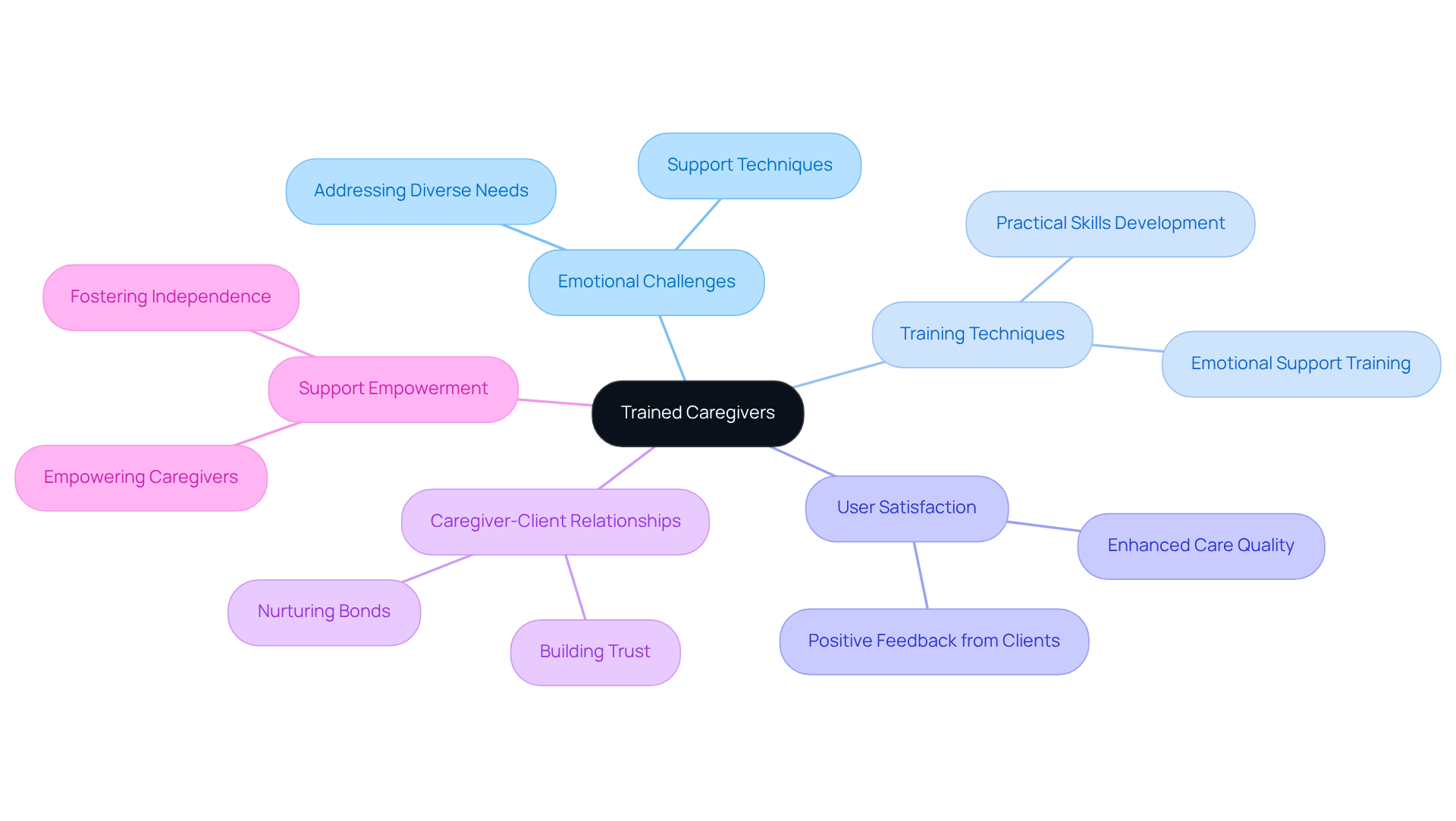 Start at the center with trained caregivers, then explore how their training addresses emotional needs, improves user satisfaction, fosters relationships, and empowers both caregivers and those they care for.