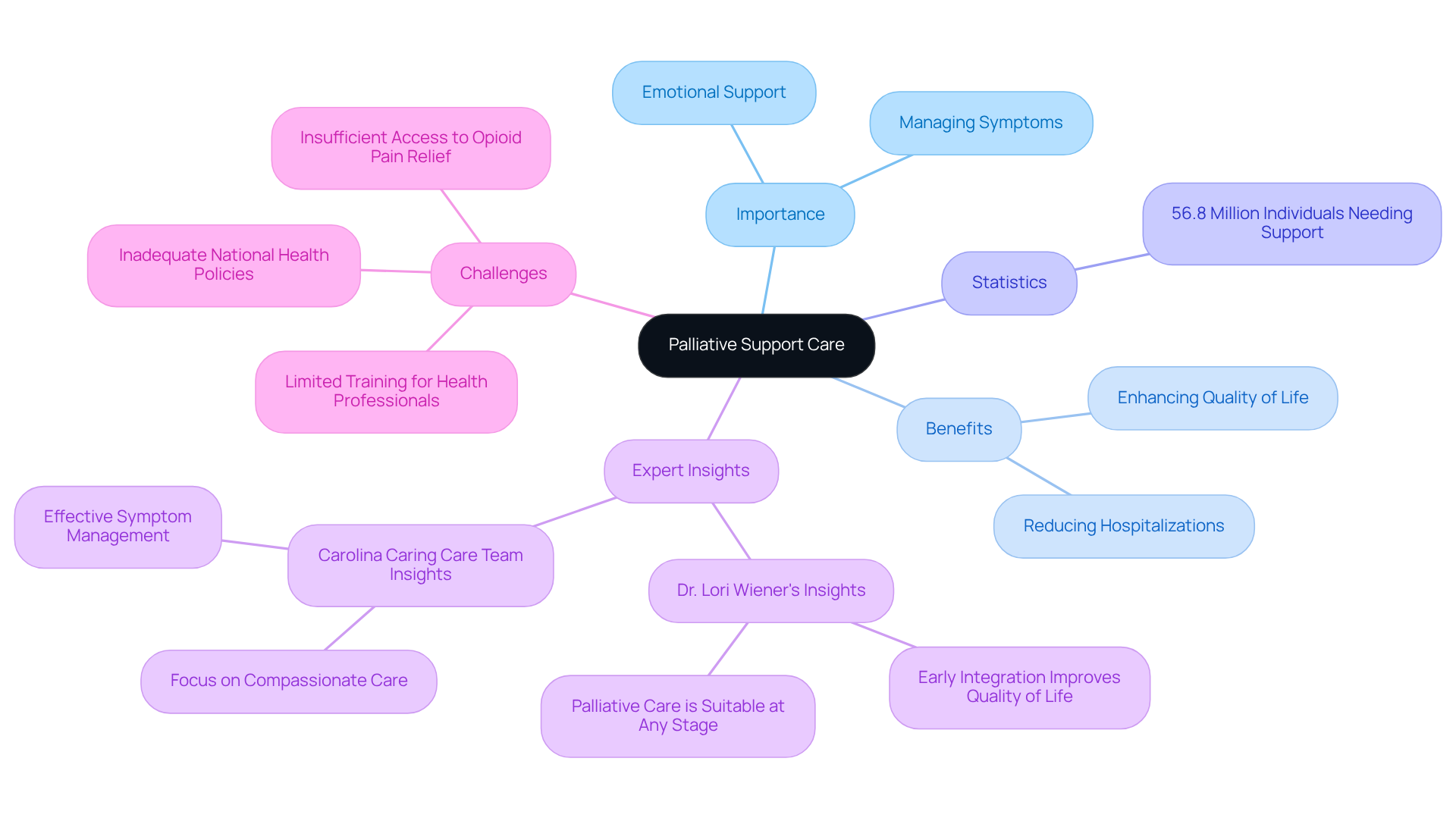 The central node represents the main topic, while branches show related aspects. Each color-coded branch helps you see how different elements connect to the overall theme of providing comfort and support.
