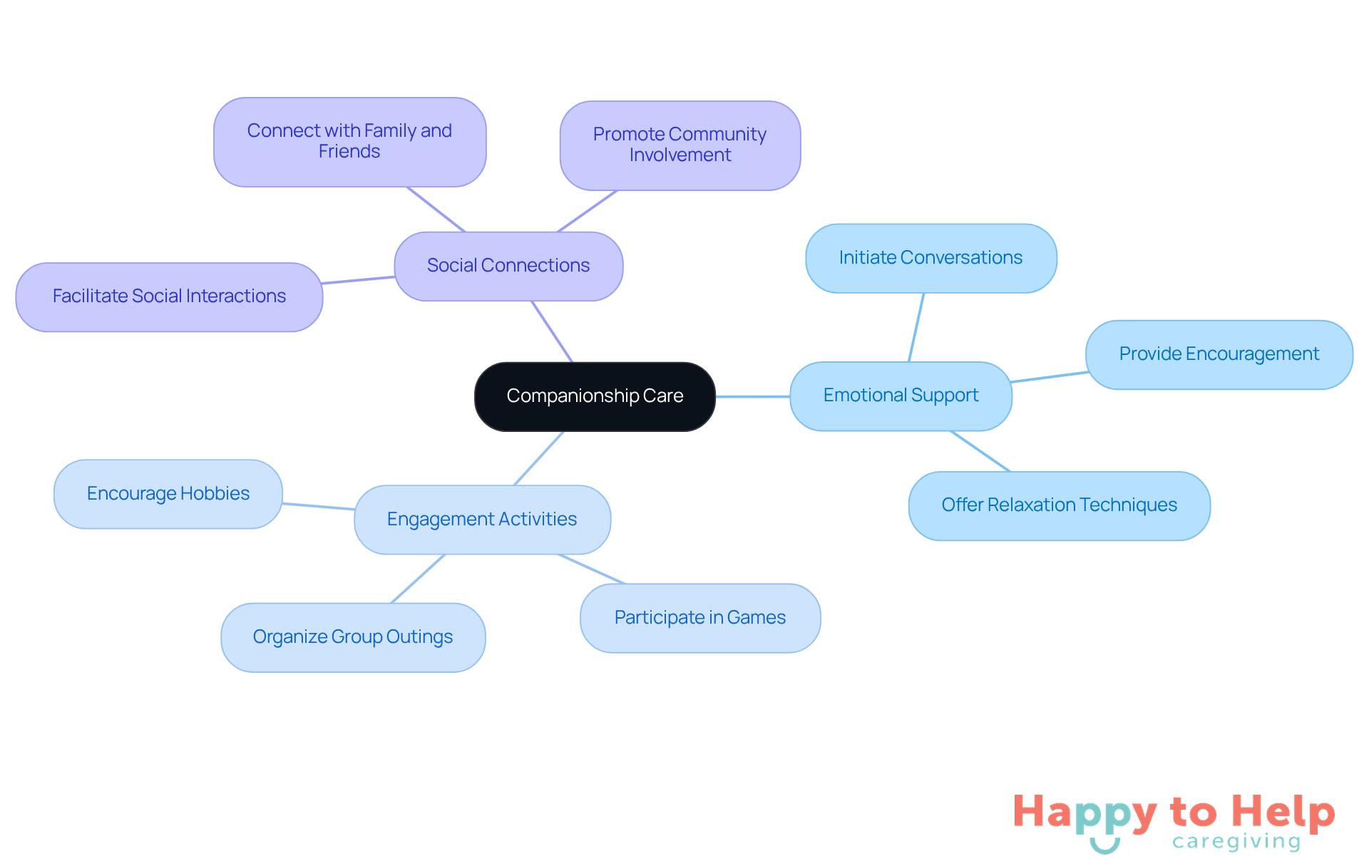 The center represents the main focus of companionship care, while the branches show different ways caregivers can help reduce loneliness. Each action listed under the branches highlights practical steps to enhance clients' emotional well-being.