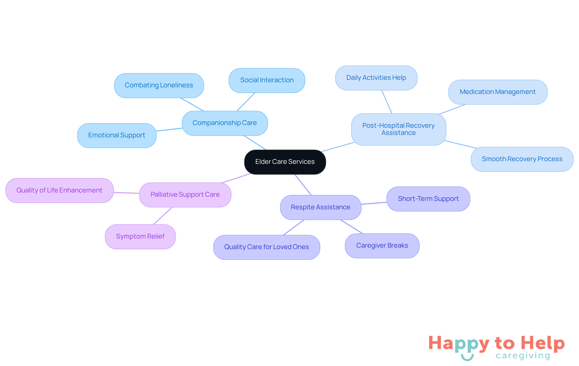 The center represents the main topic of elder care services, with branches showing different types of services available. Each branch highlights a specific service and its role in supporting caregivers and elderly individuals.