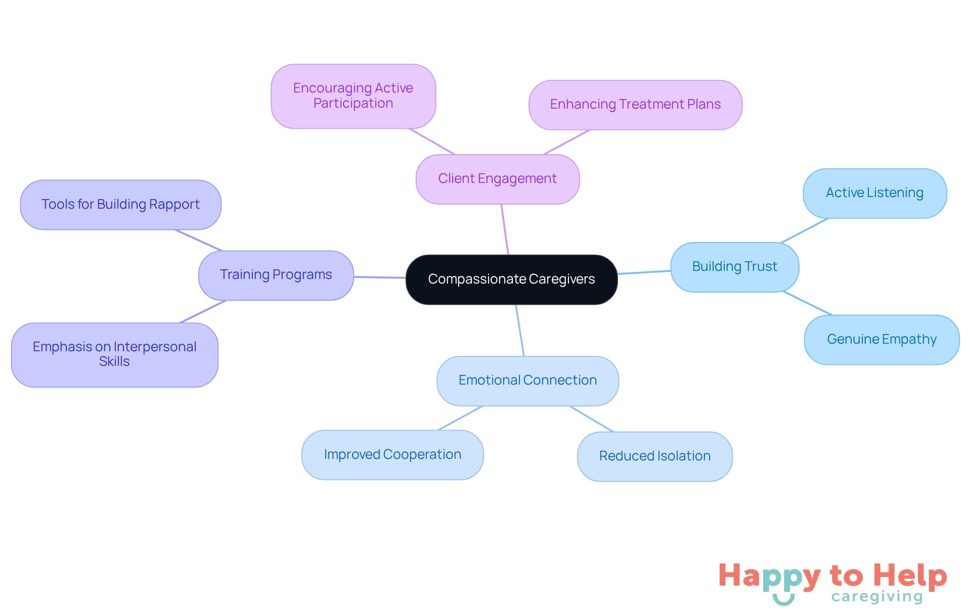 The central node represents the core idea of compassionate caregiving, while the branches illustrate the key components that contribute to building trust and comfort. Each sub-branch provides specific actions or outcomes related to those components.
