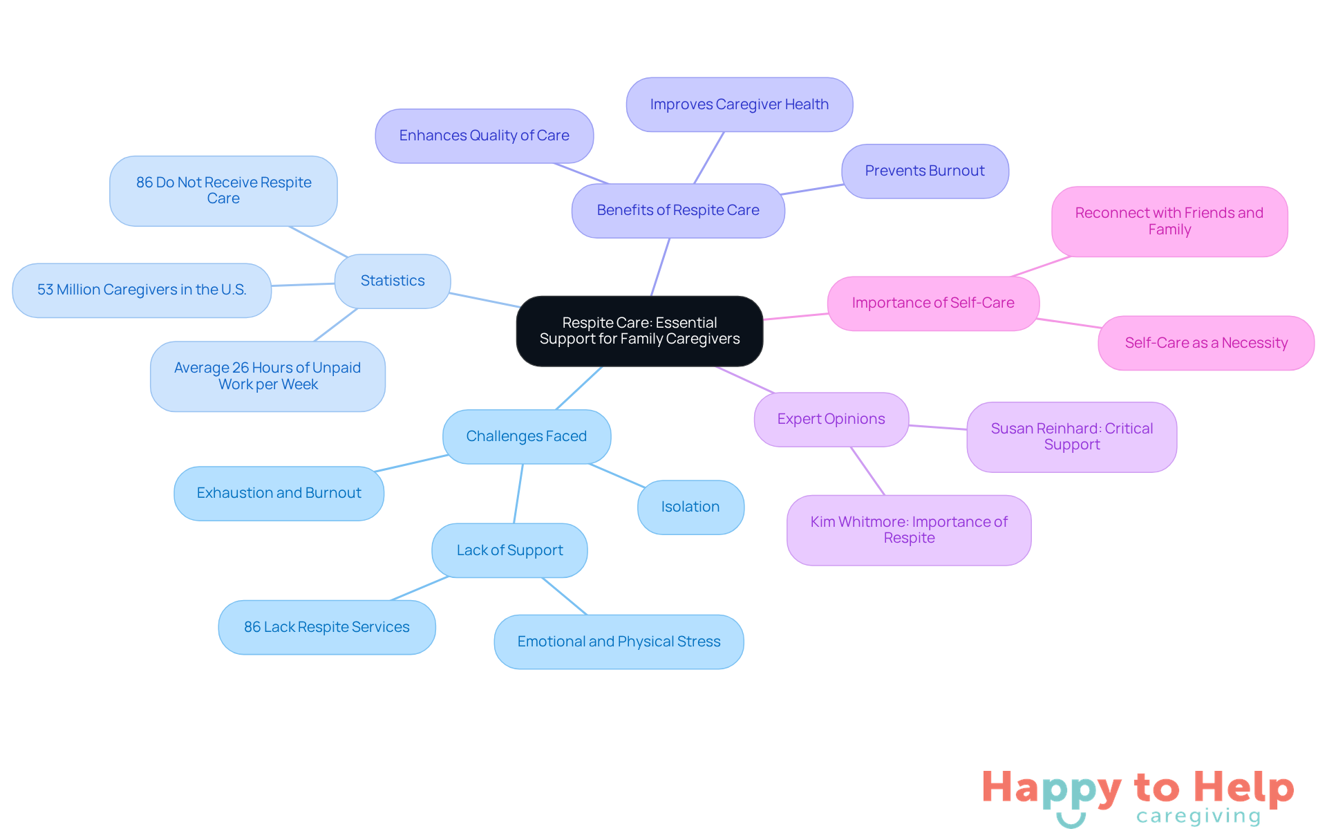 The central node represents the main topic of respite care, while the branches illustrate the various aspects related to it, such as challenges, statistics, and benefits. Follow the branches to see how each part connects to the overall theme.