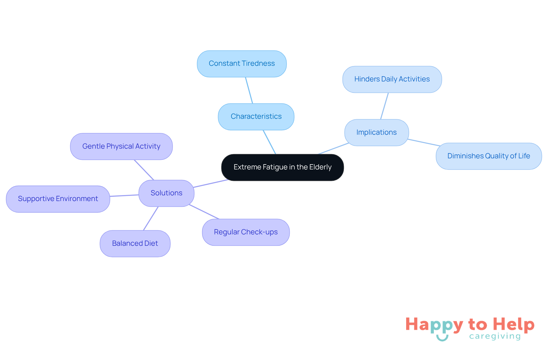 The center represents the main issue of extreme fatigue, with branches showing its characteristics, implications, and solutions. Each branch helps you see how these elements relate to the overall topic.
