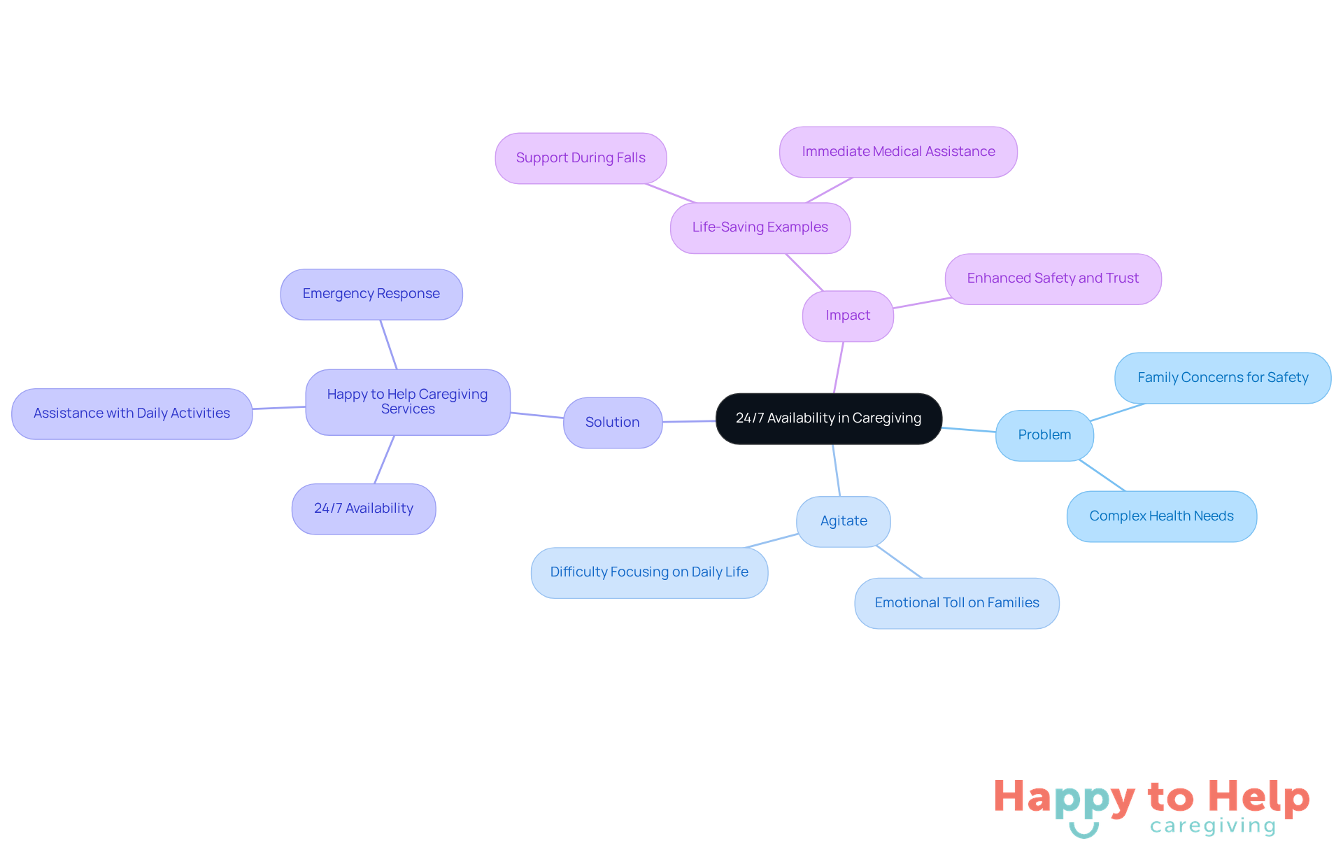 The center represents the main idea of 24/7 caregiving. Each branch shows different aspects: the problems families face, the emotional impact, the solutions provided, and real-life examples of the service's effectiveness.