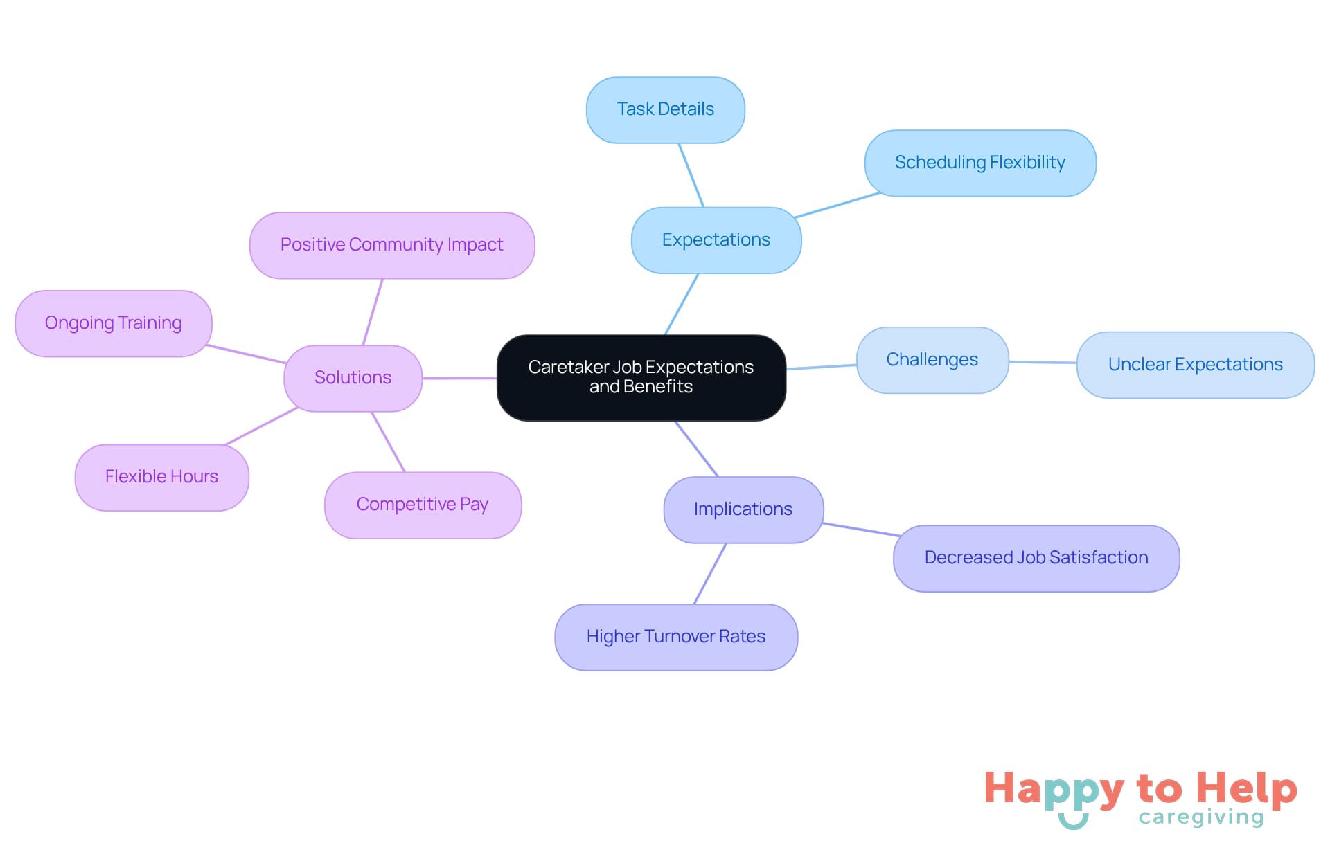 Start at the center with the main topic, then explore each branch to understand the expectations, challenges, implications, and solutions related to the caretaker role.