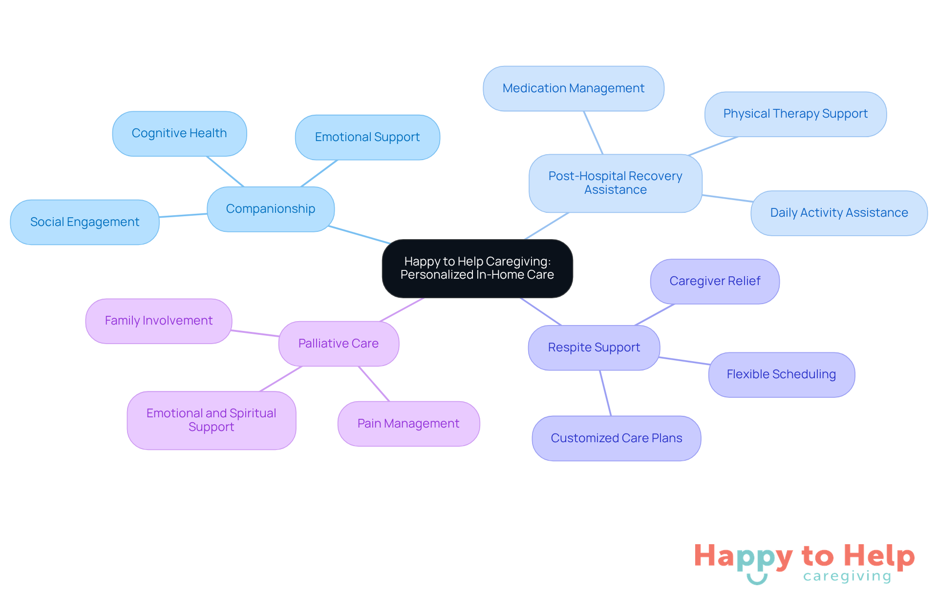 The center represents the main caregiving service, and the branches show the different types of support available. Each service is designed to help both caregivers and clients, enhancing their quality of life.
