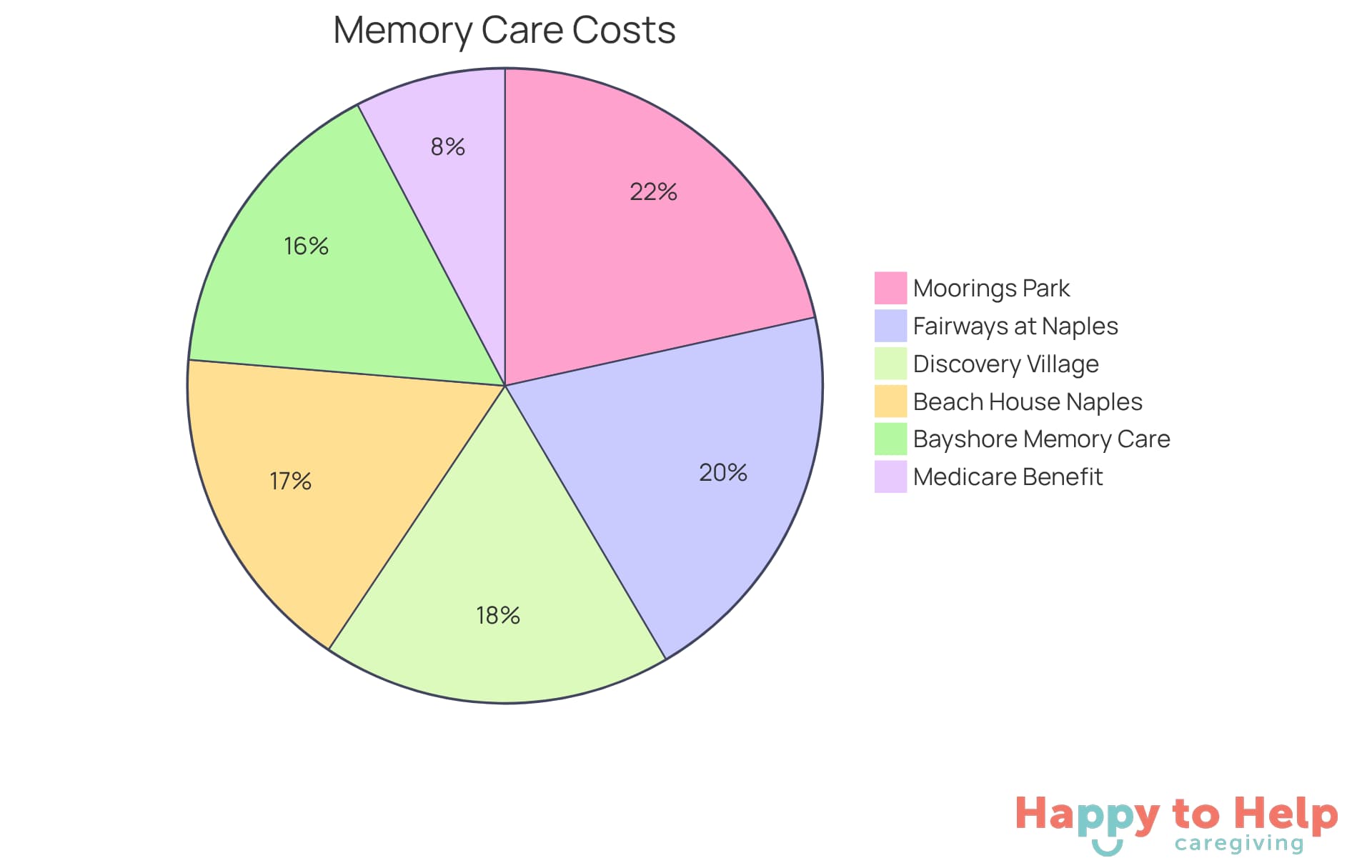Each segment of the pie chart represents the monthly cost of a memory support facility. The larger the segment, the higher the cost. The separate segment for the Medicare benefit shows how much financial assistance can help reduce overall expenses.