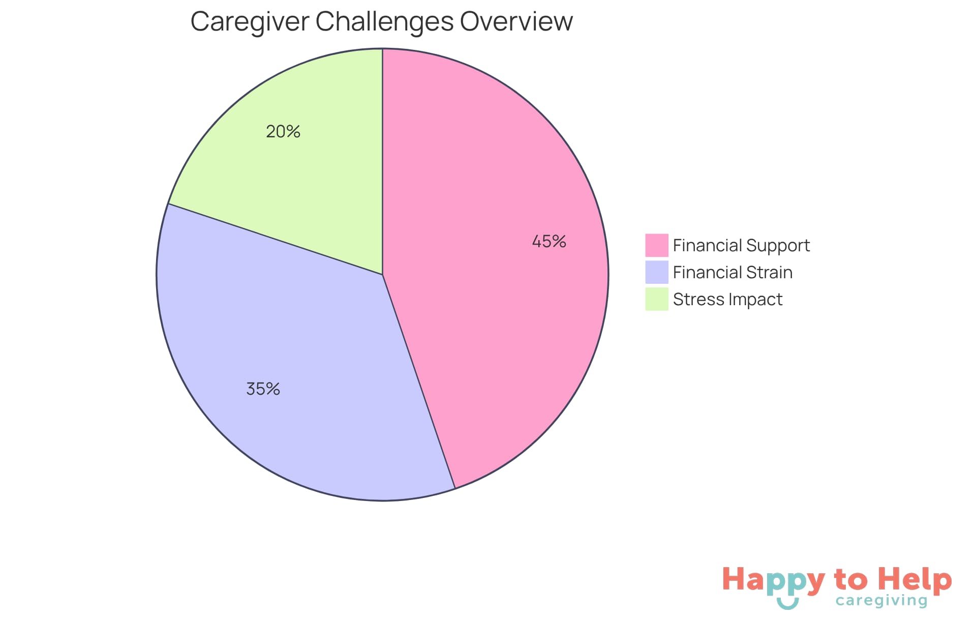 Each slice of the pie represents a different challenge faced by caregivers. The larger the slice, the more caregivers are affected by that issue.