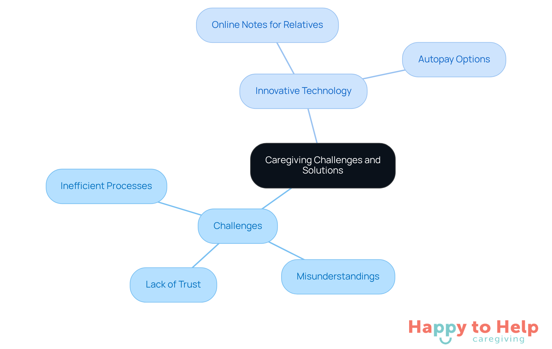 The center shows the main topic of caregiving challenges, with branches leading to specific issues and the technology solutions that help address them.