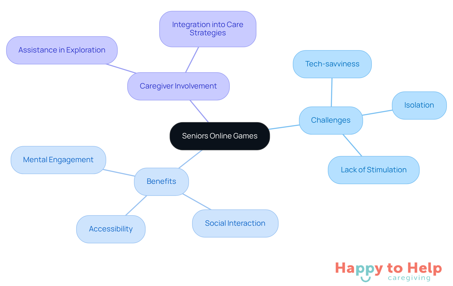 The central node represents the main topic, while the branches show related challenges, benefits, and the role of caregivers. Each color-coded branch helps you see how these elements connect to support seniors' engagement.