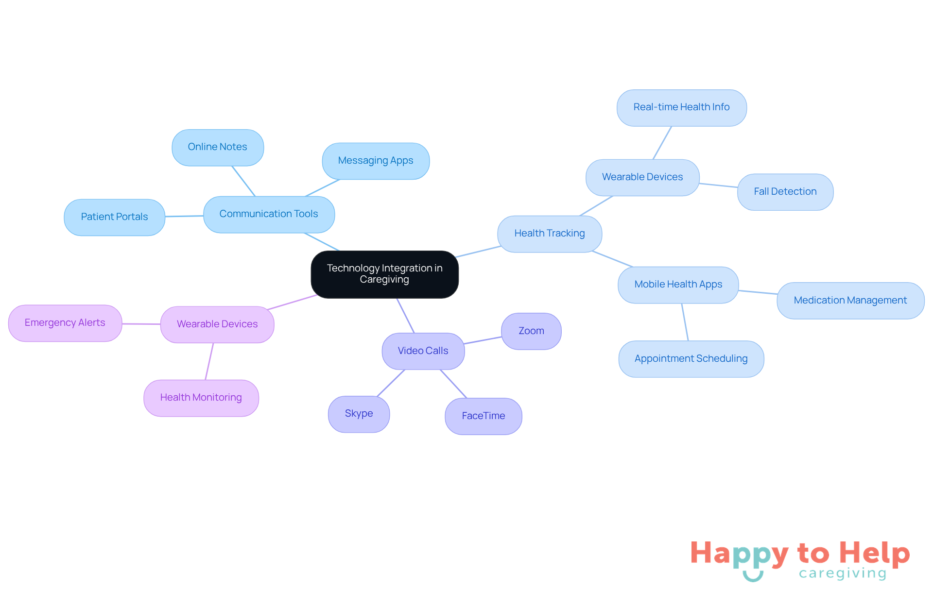 The central node represents the main theme of technology in caregiving, while the branches show different tools and their benefits. Follow the branches to see how each technology contributes to better communication and care.