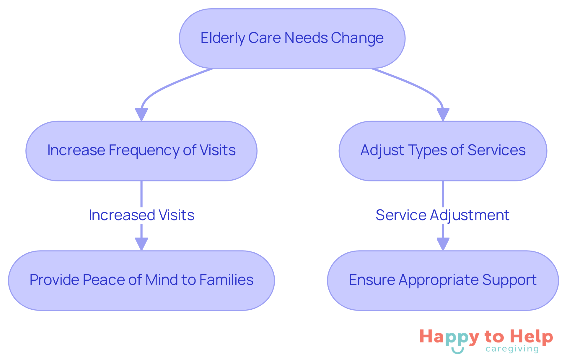 This flowchart shows how caregivers can adapt their services as the needs of elderly clients change. Follow the arrows to see the steps caregivers can take to ensure the best care.